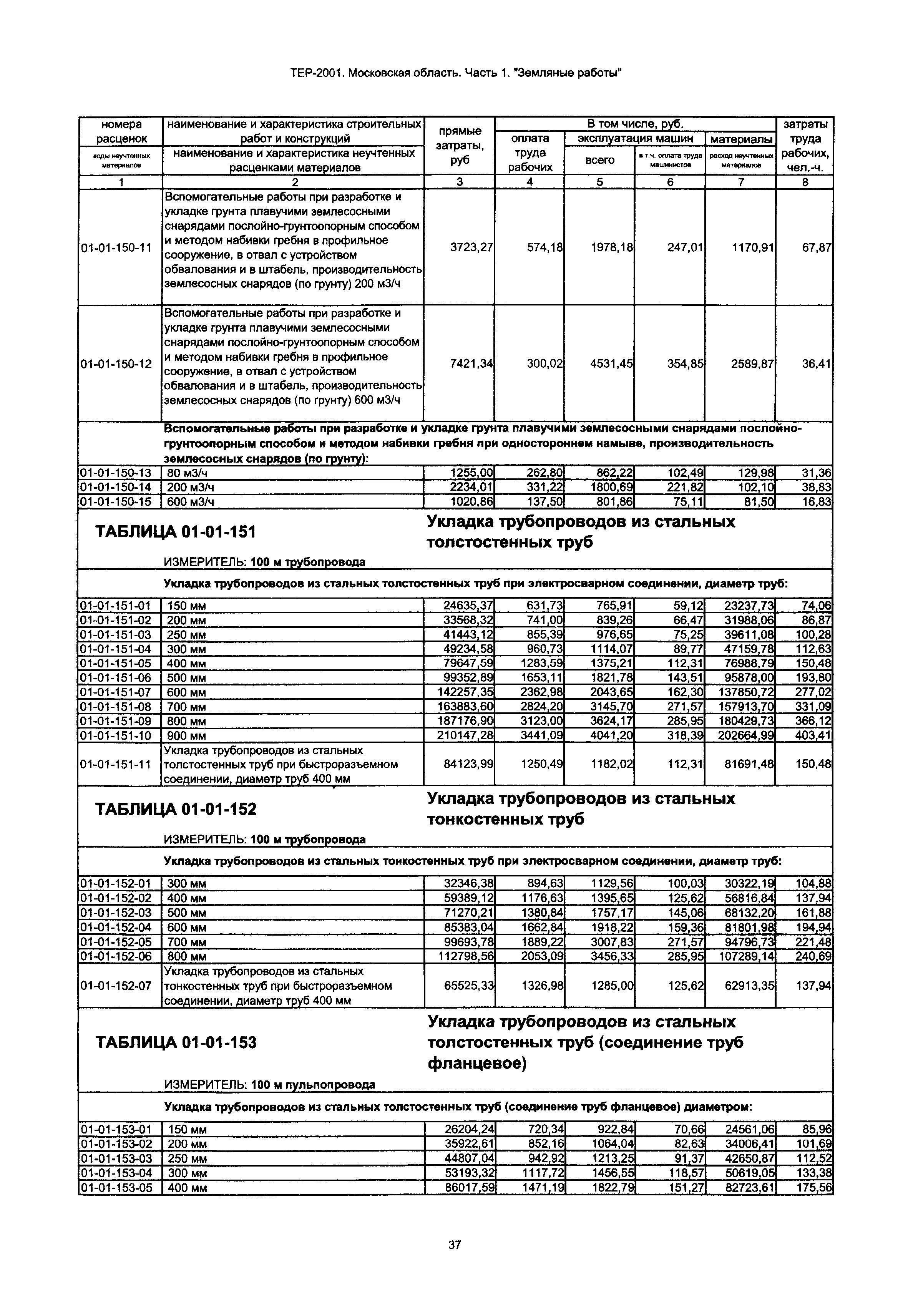 ТЕР 1-2001 Московской области