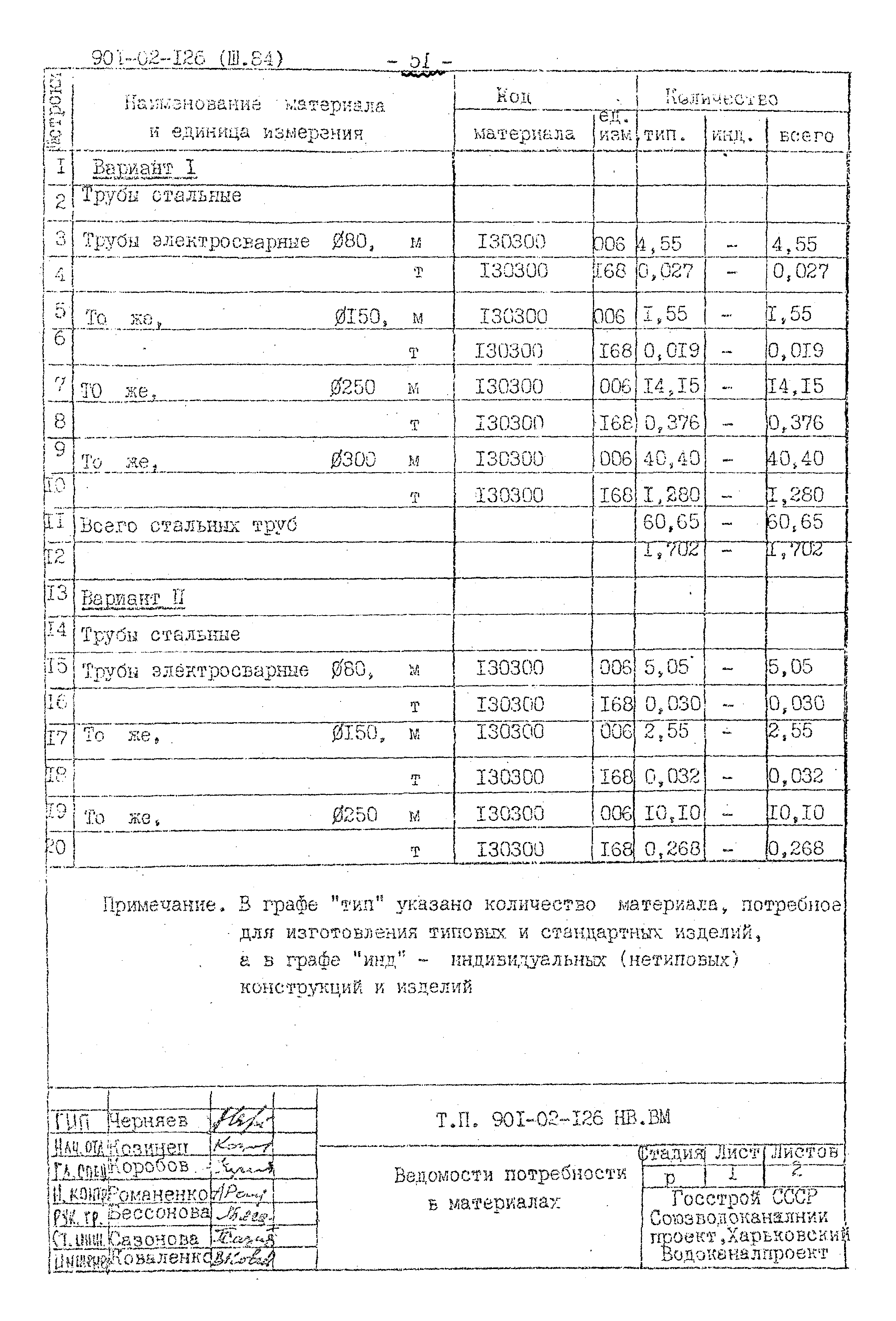 Типовые проектные решения 901-02-126