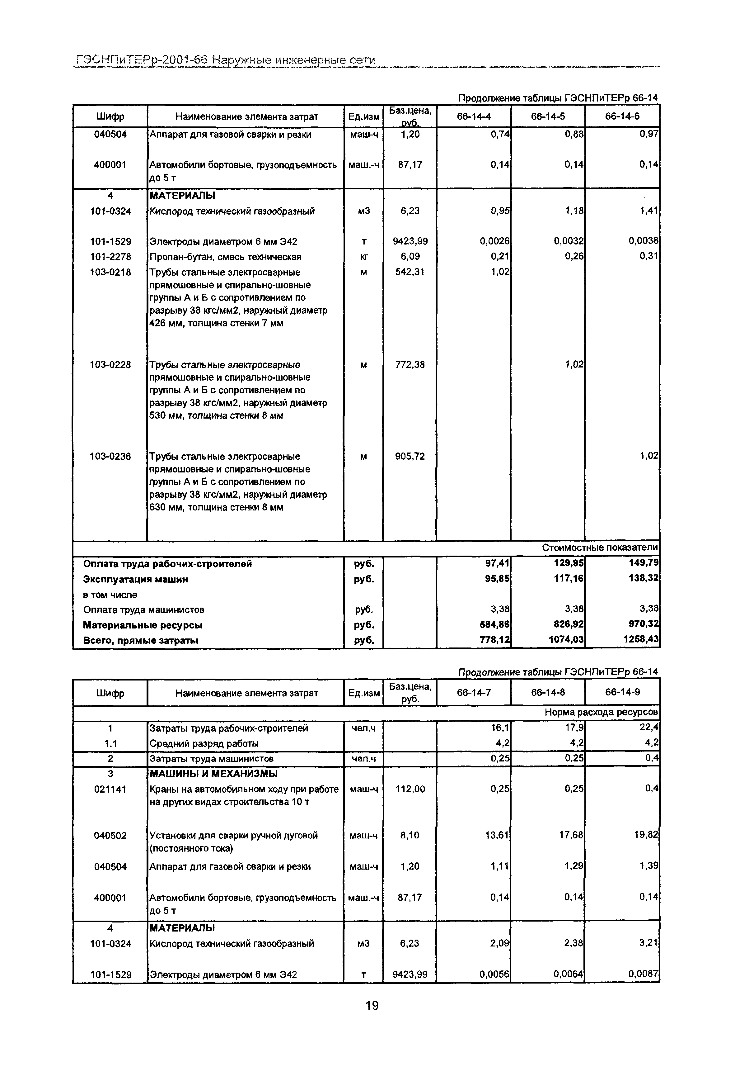 ГЭСНПиТЕРр 2001-66 Московской области