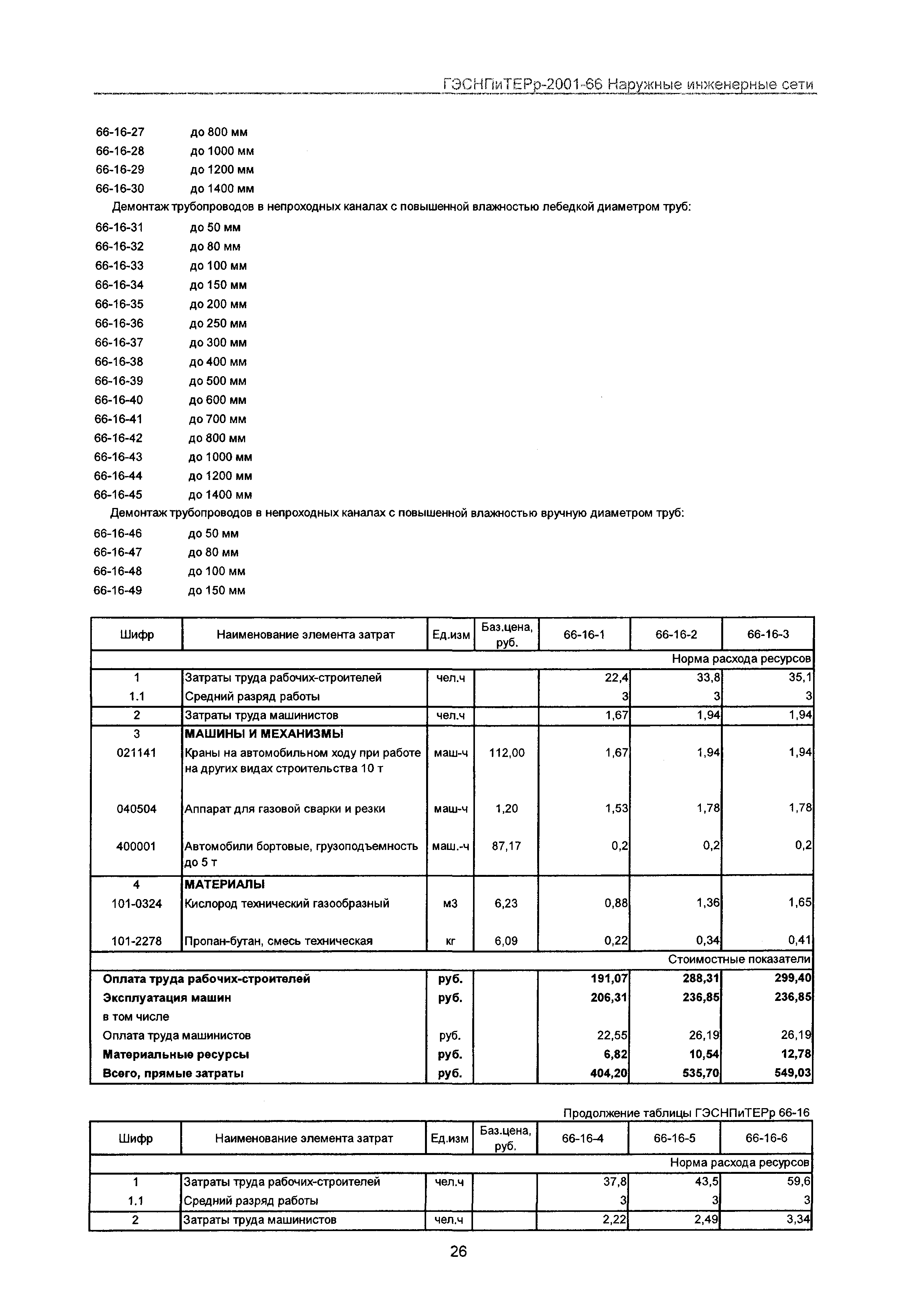 ГЭСНПиТЕРр 2001-66 Московской области