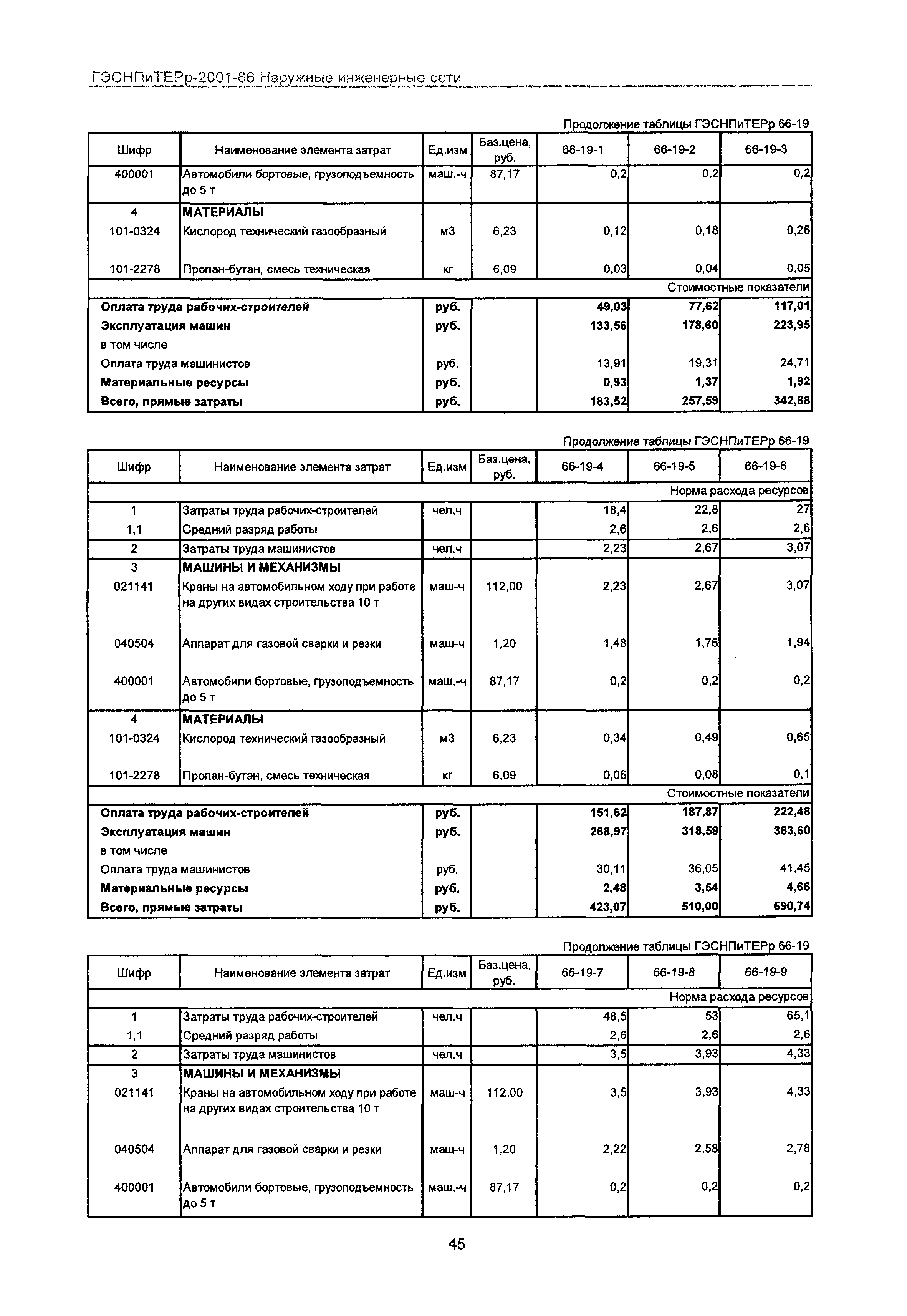 ГЭСНПиТЕРр 2001-66 Московской области