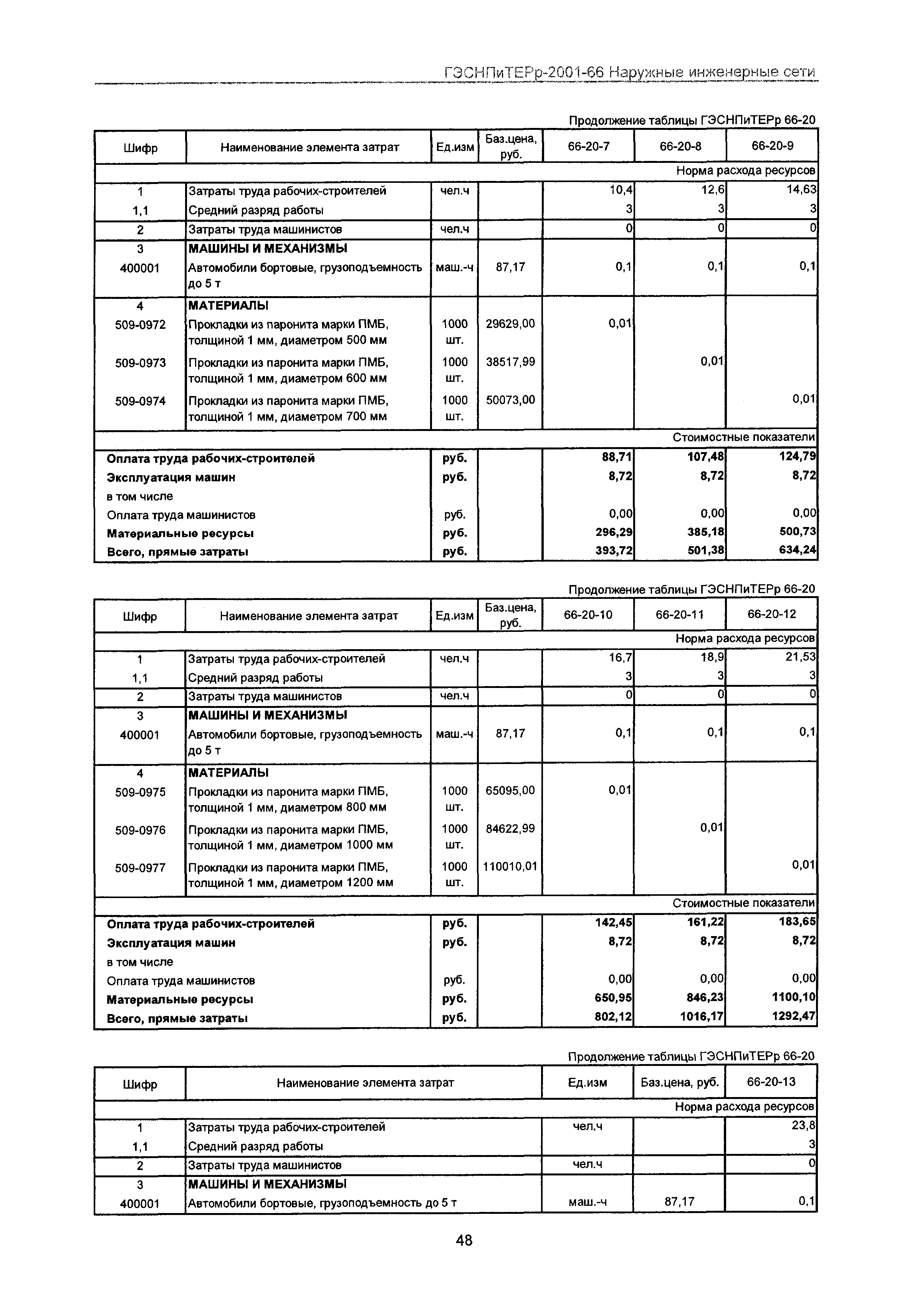 ГЭСНПиТЕРр 2001-66 Московской области