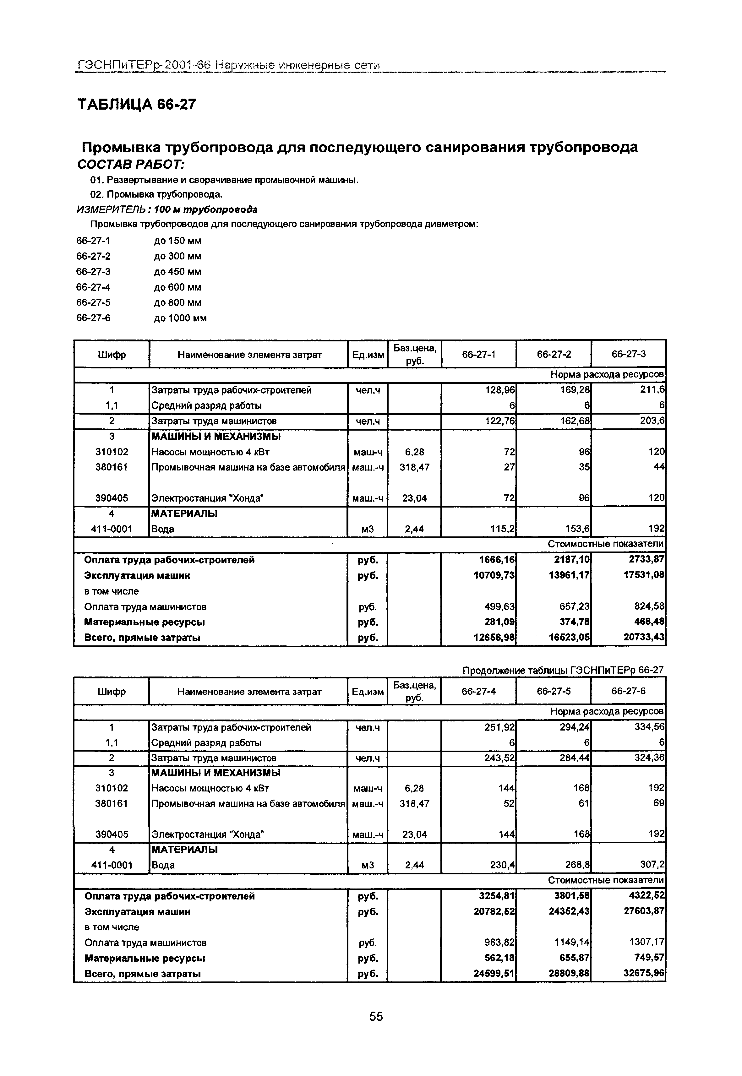 ГЭСНПиТЕРр 2001-66 Московской области