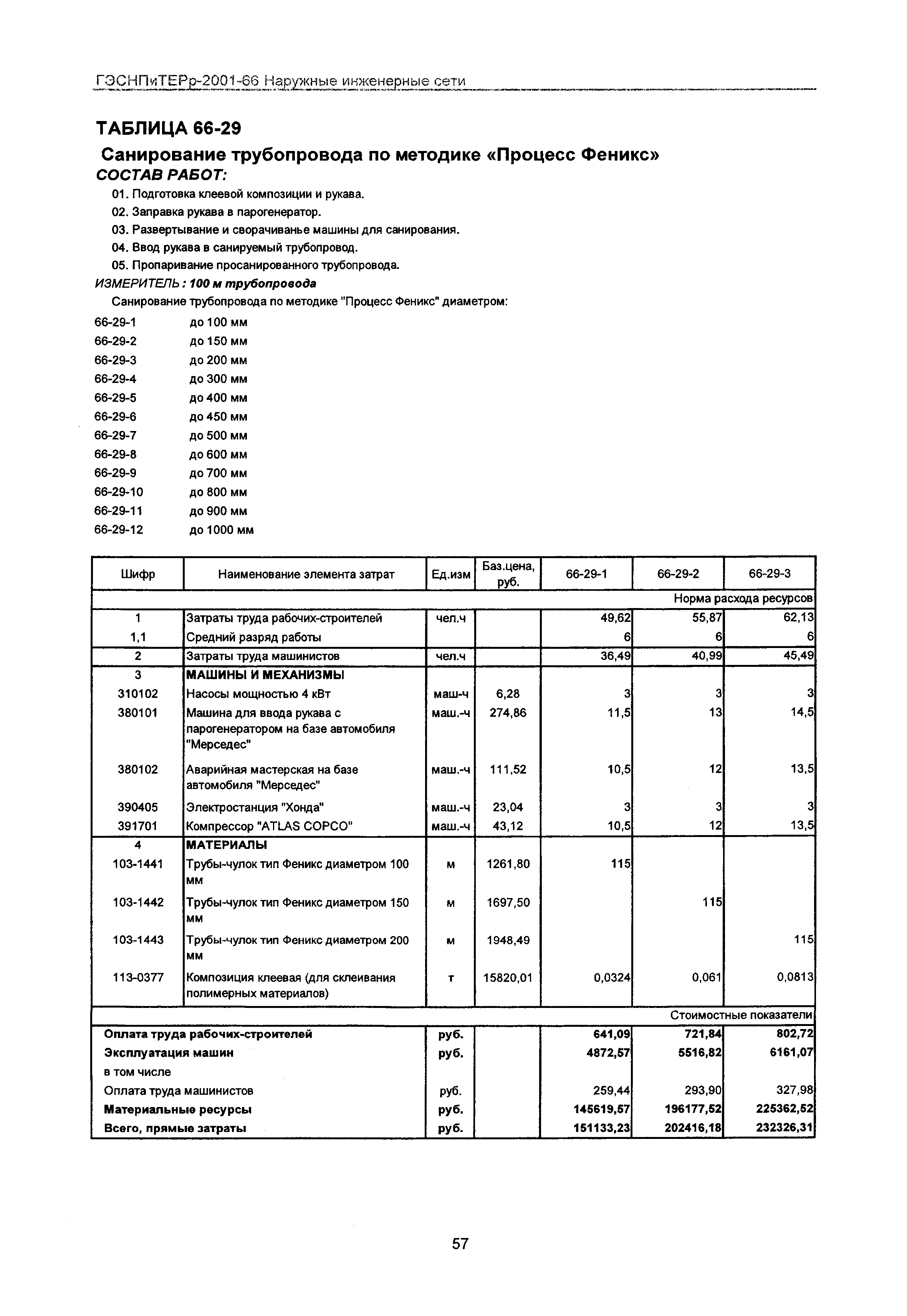 ГЭСНПиТЕРр 2001-66 Московской области