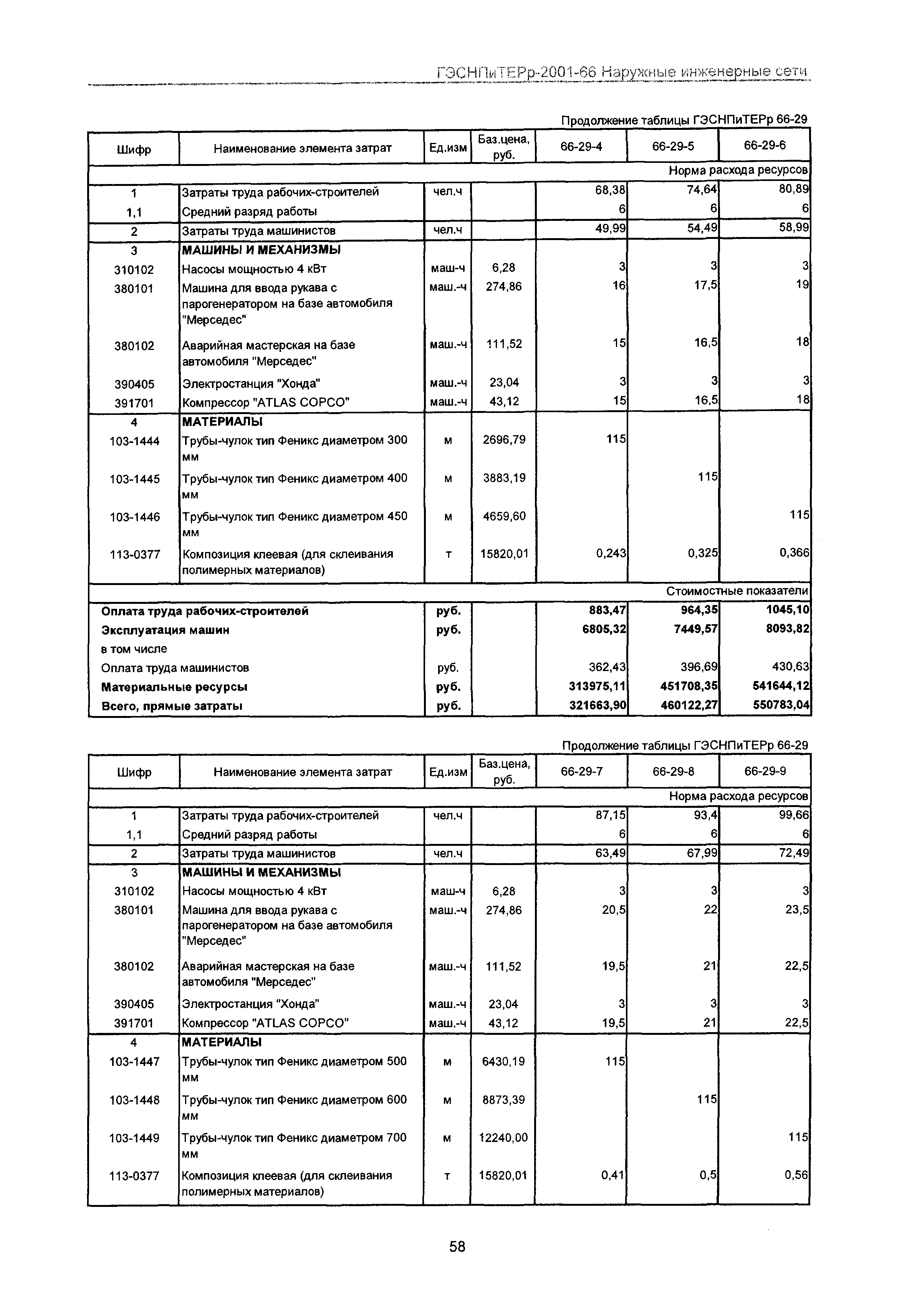 ГЭСНПиТЕРр 2001-66 Московской области