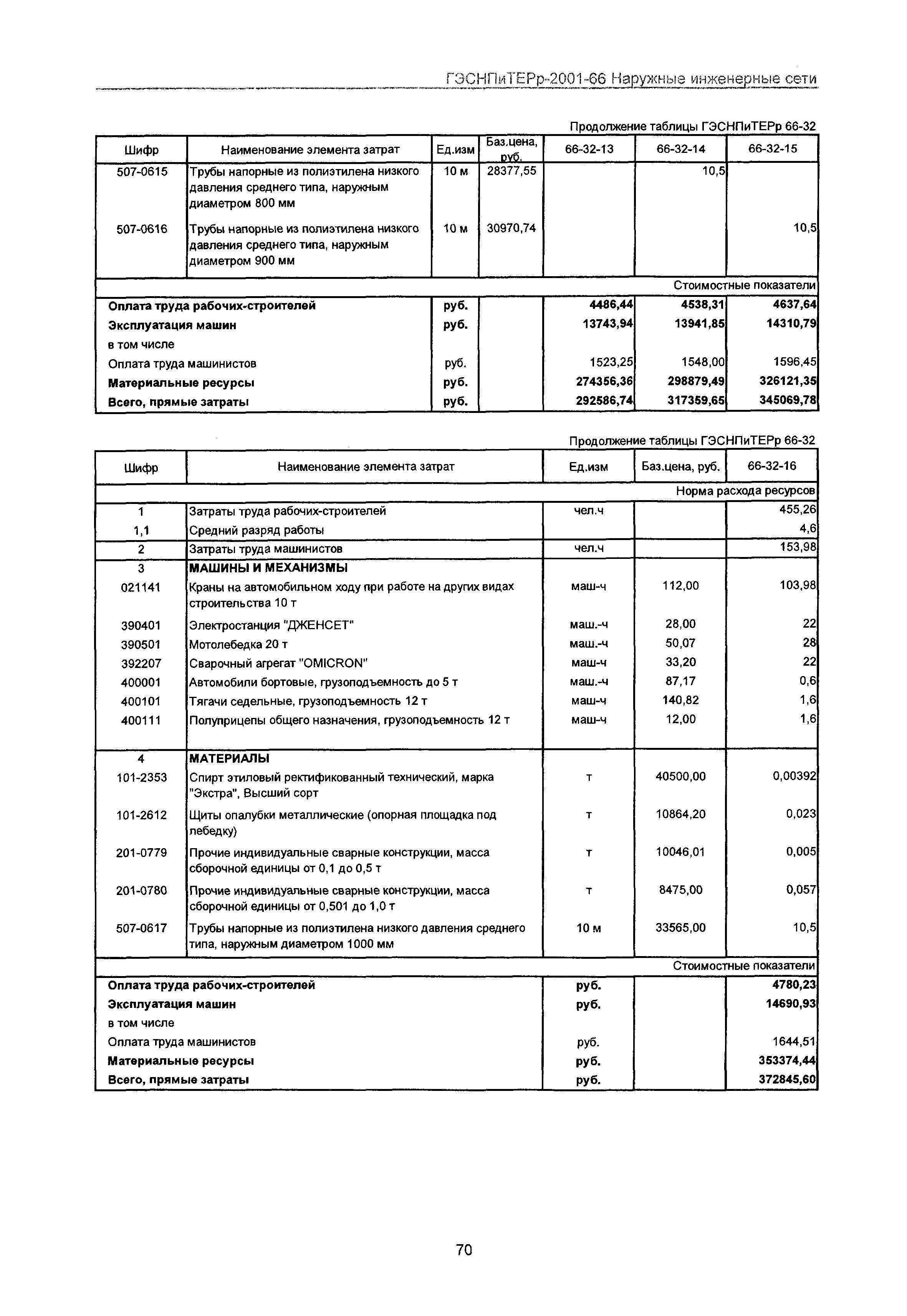 ГЭСНПиТЕРр 2001-66 Московской области