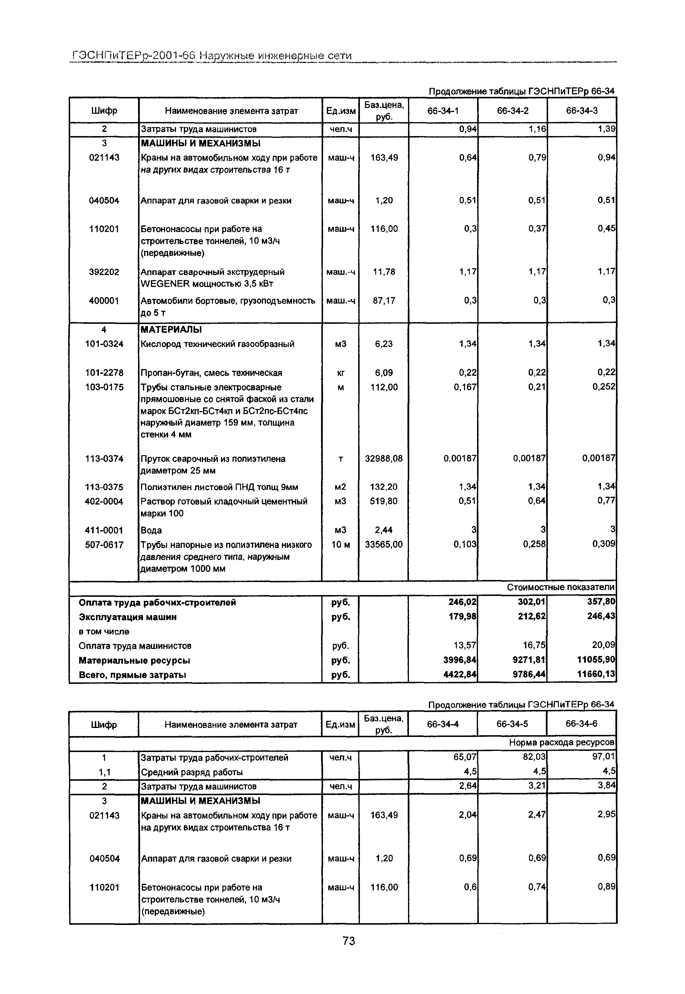 ГЭСНПиТЕРр 2001-66 Московской области