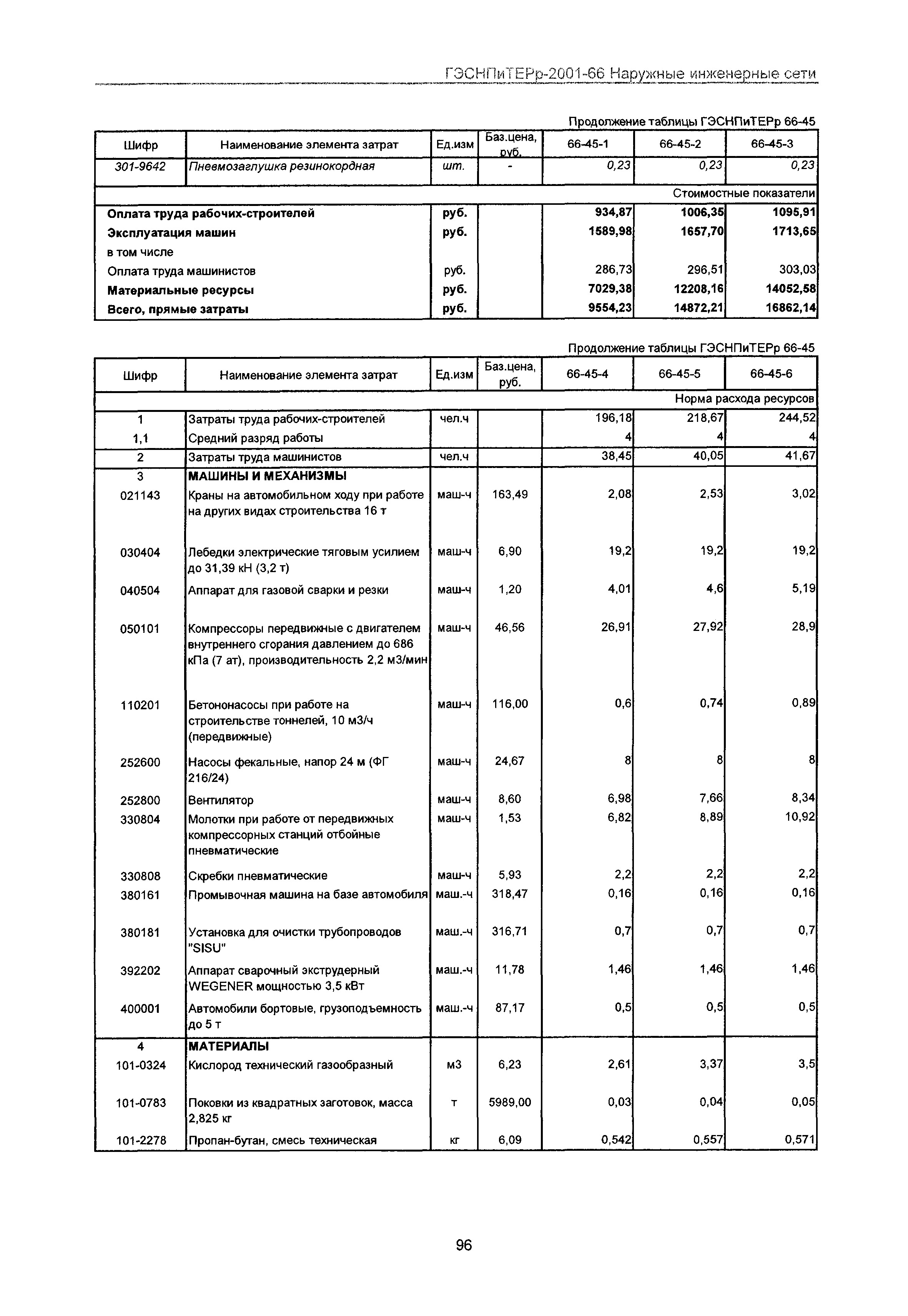 ГЭСНПиТЕРр 2001-66 Московской области