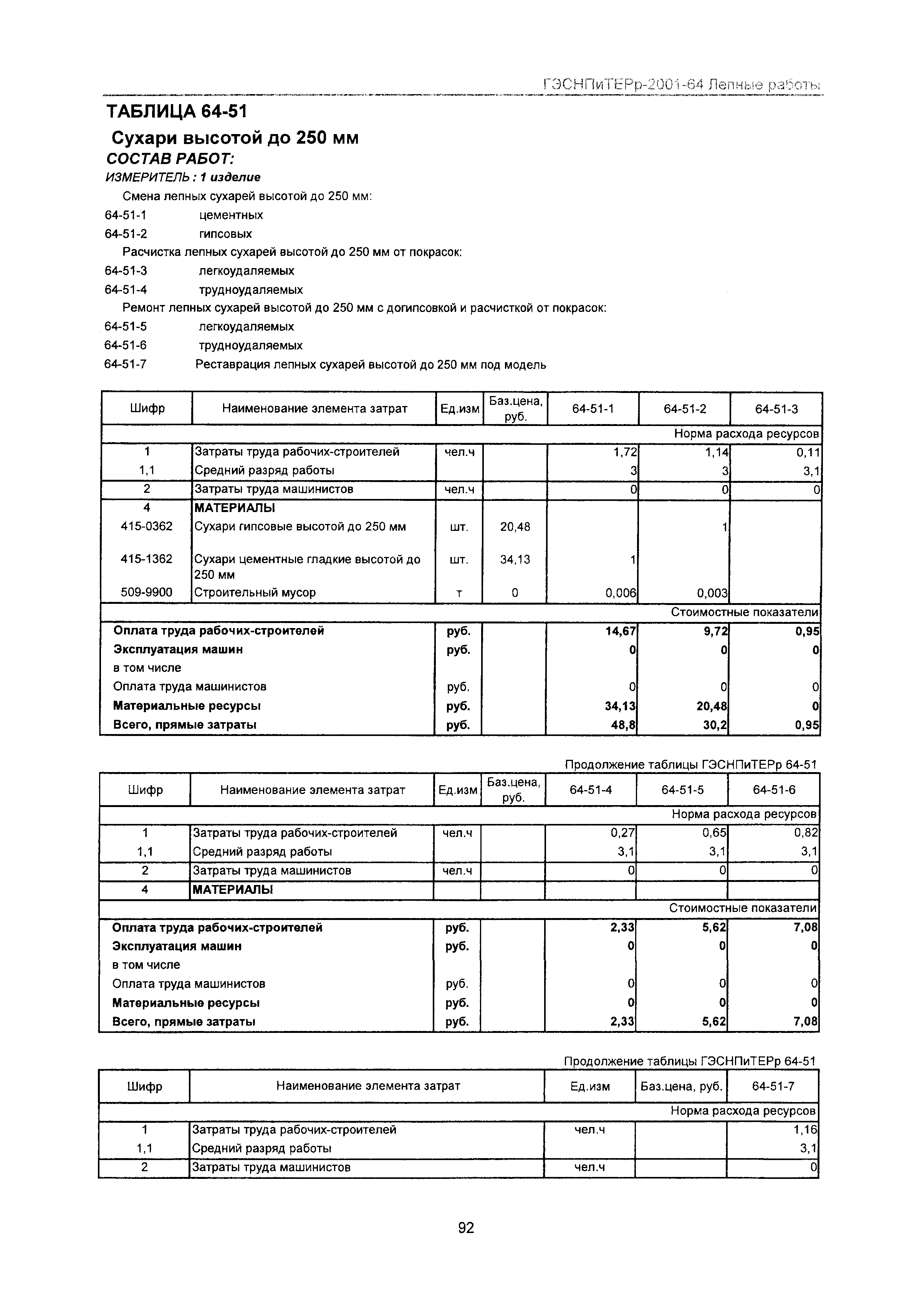 ГЭСНПиТЕРр 2001 Московской области