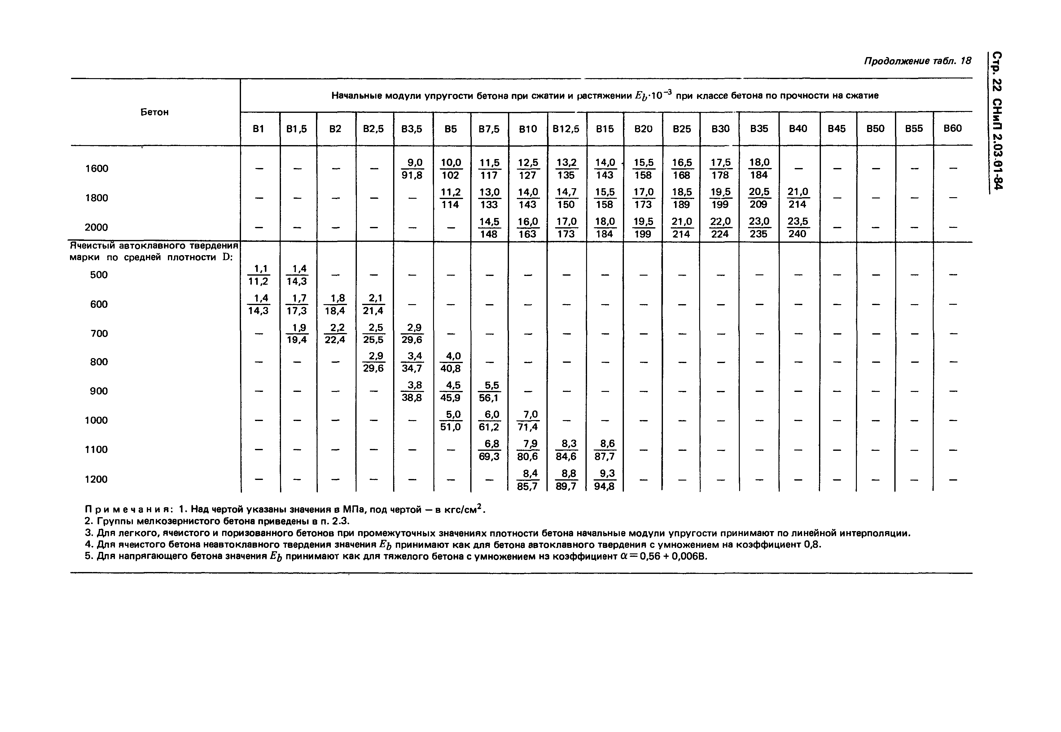 СНиП 2.03.01-84