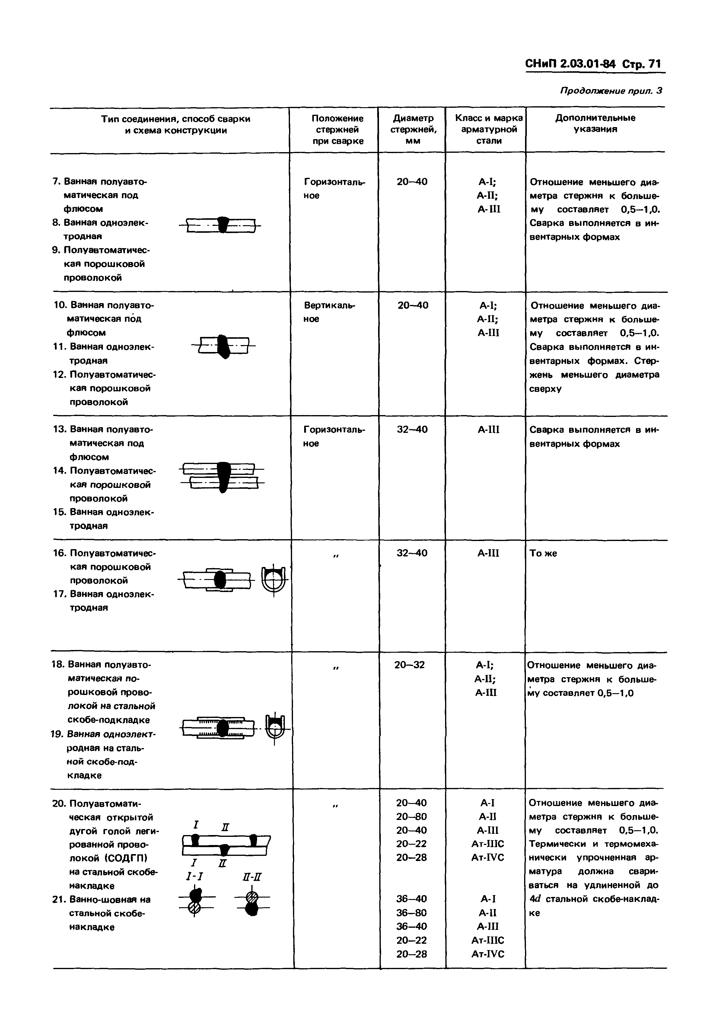 СНиП 2.03.01-84