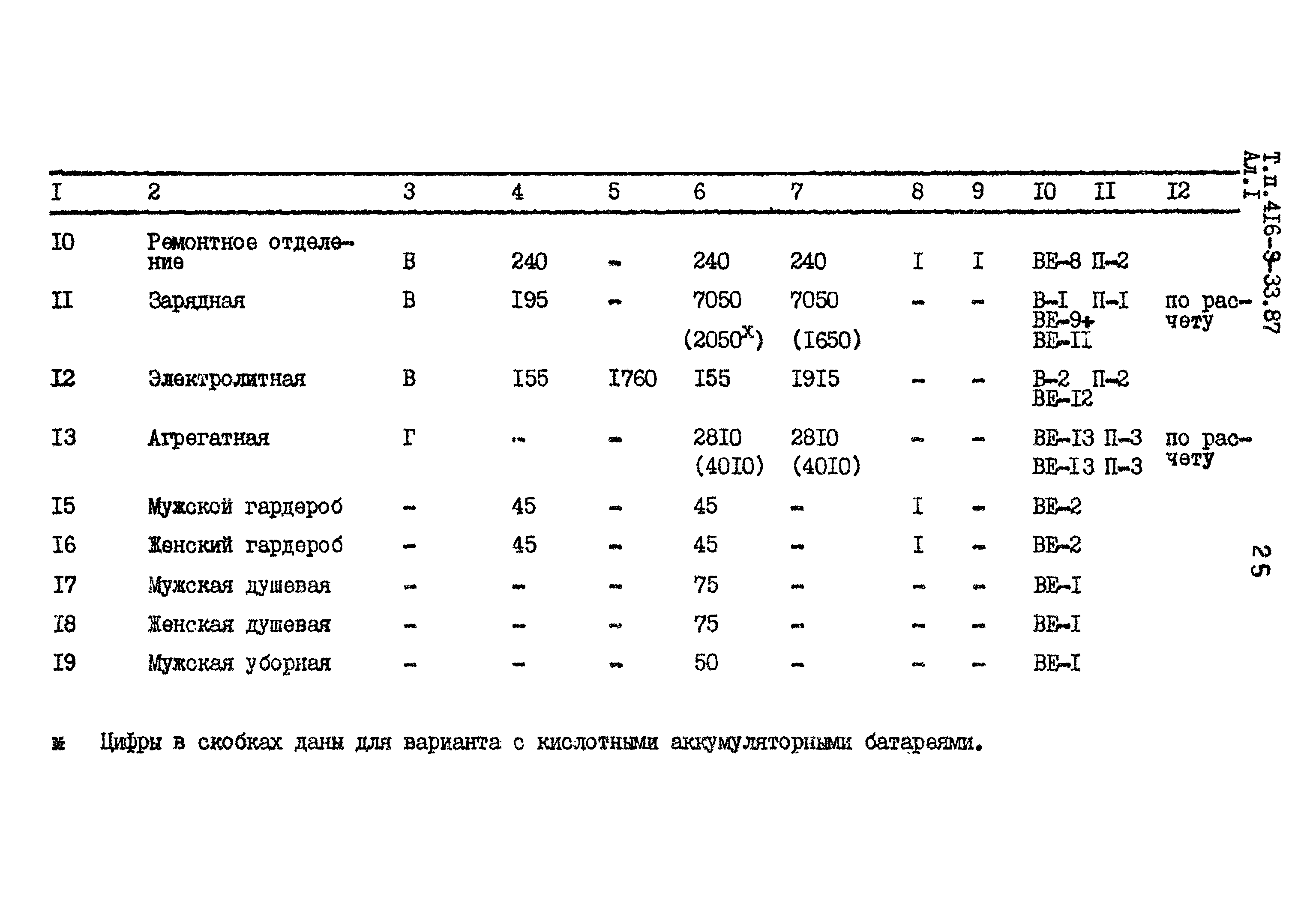 Типовой проект 416-9-33.87