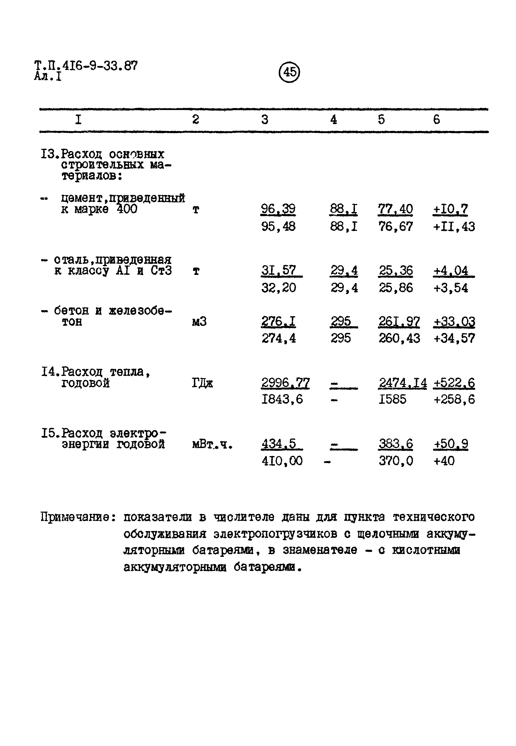 Типовой проект 416-9-33.87