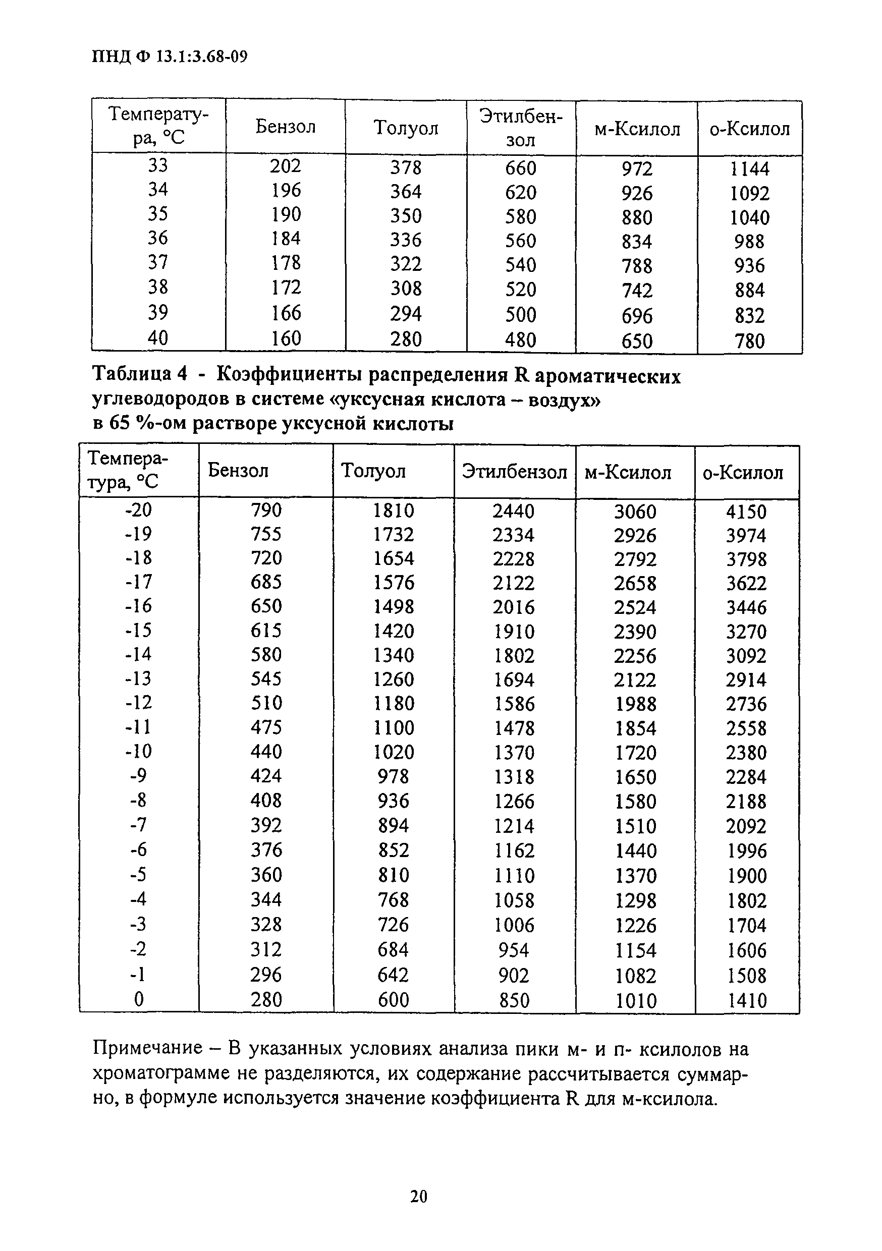 ПНД Ф 13.1:3.68-09