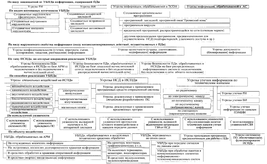 Специальные воздействия на информацию. Типы угроз безопасности персональных данных. Угрозы третьего типа безопасности персональных данных.  Тип актуальных угроз безопасности. Классификация угроз информационной безопасности.