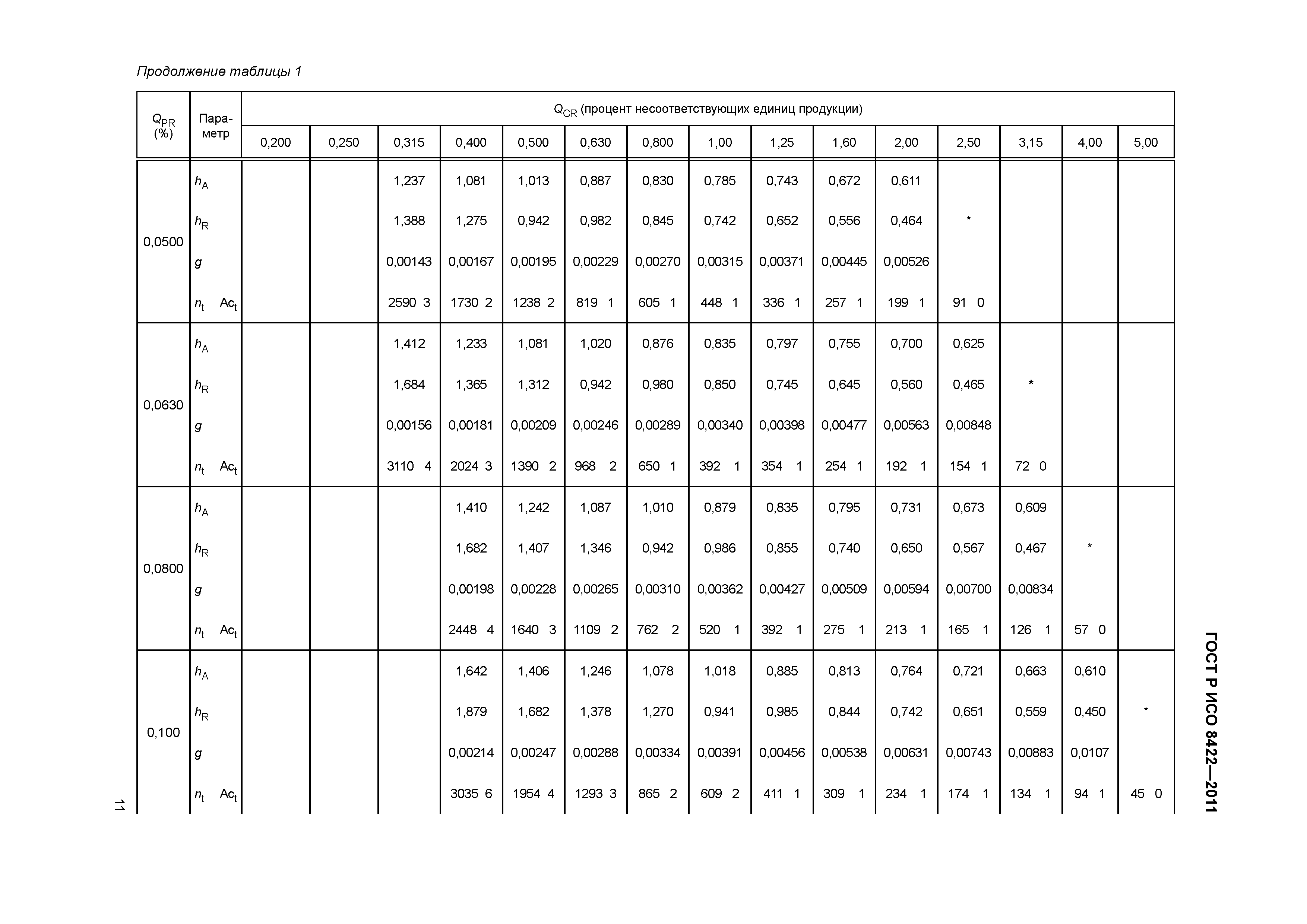 ГОСТ Р ИСО 8422-2011