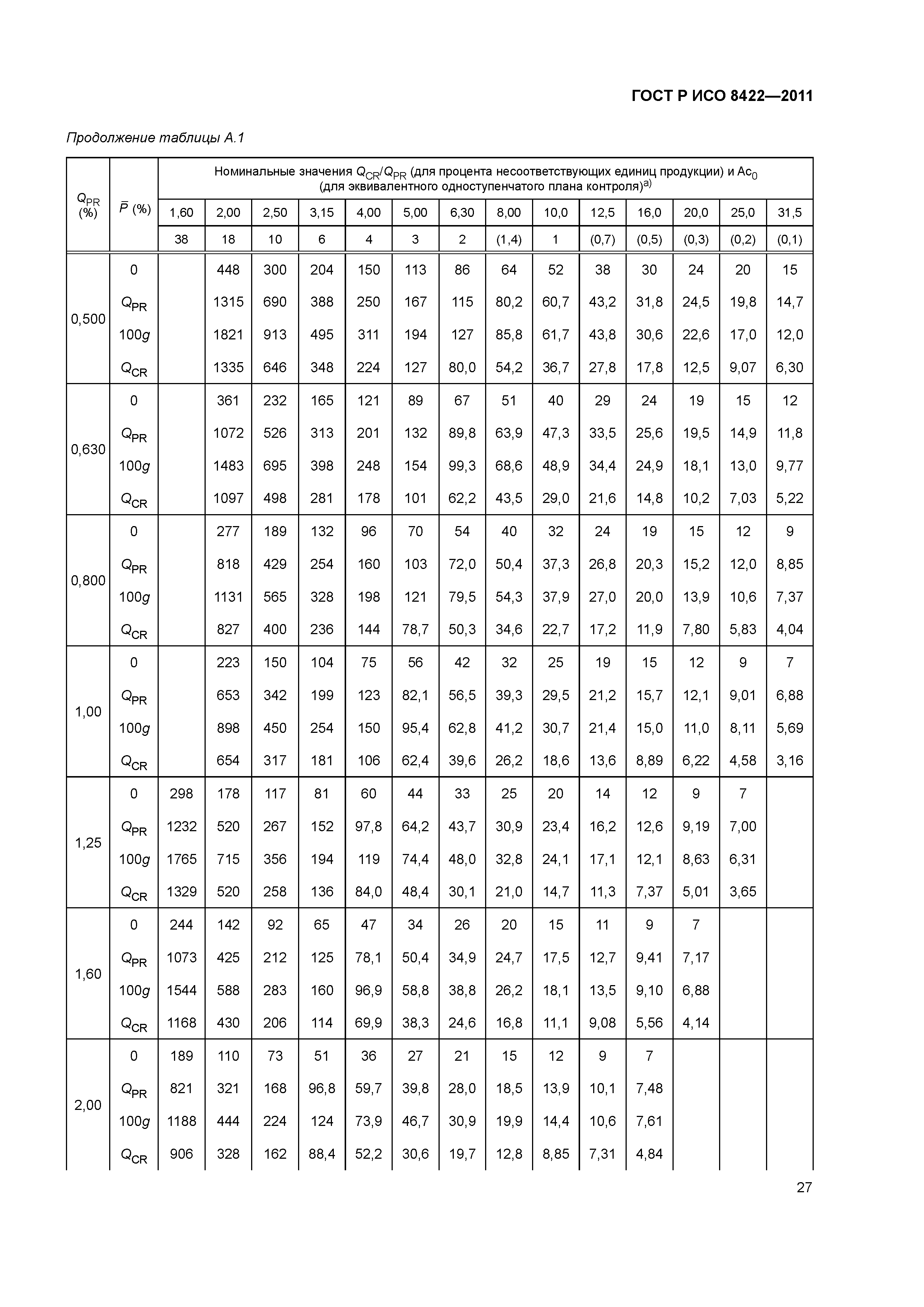 ГОСТ Р ИСО 8422-2011