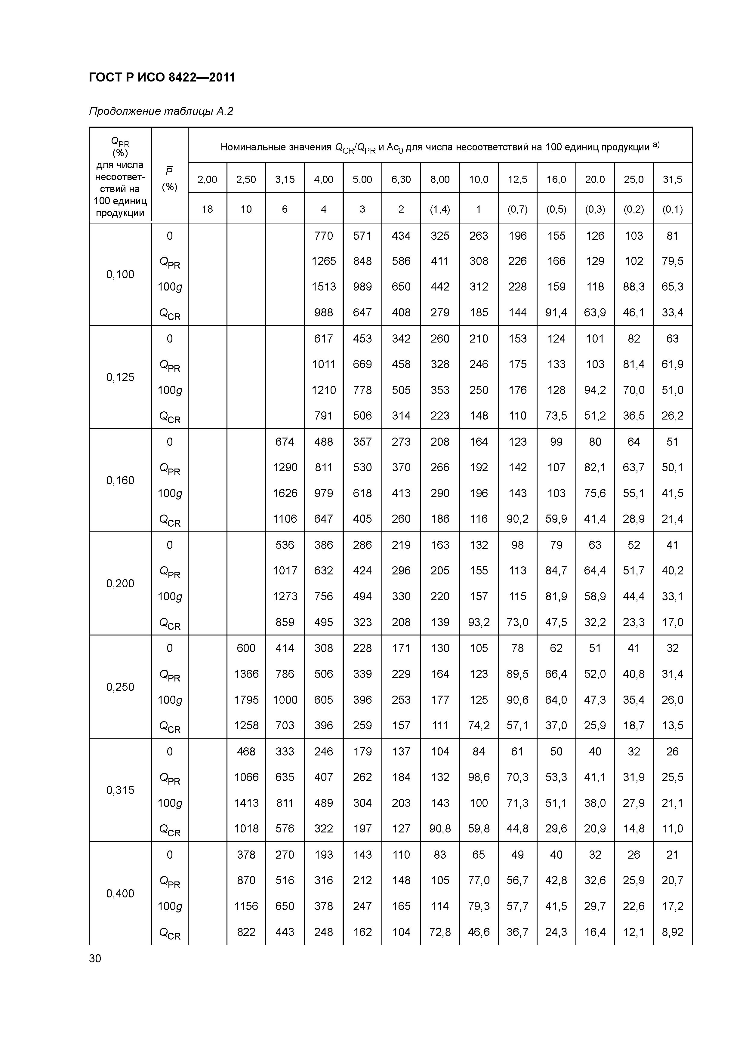 ГОСТ Р ИСО 8422-2011