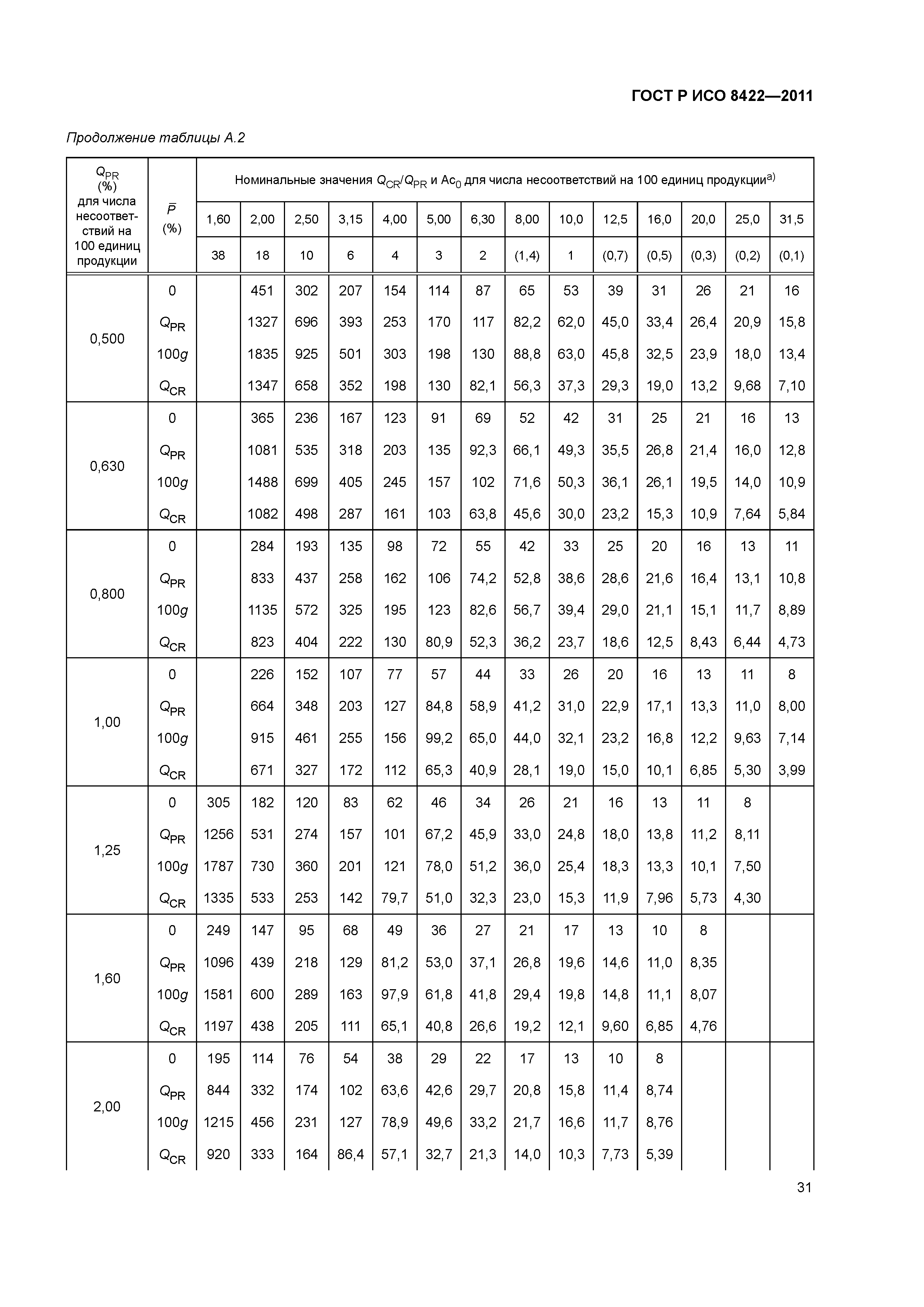 ГОСТ Р ИСО 8422-2011