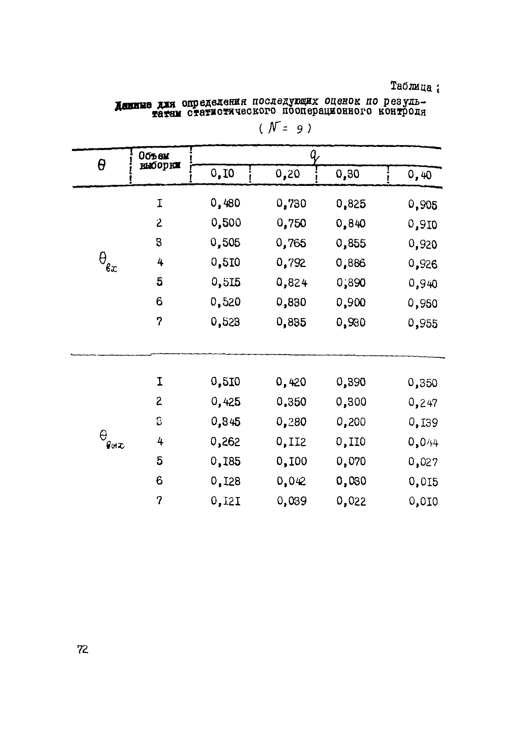 Р 112-72