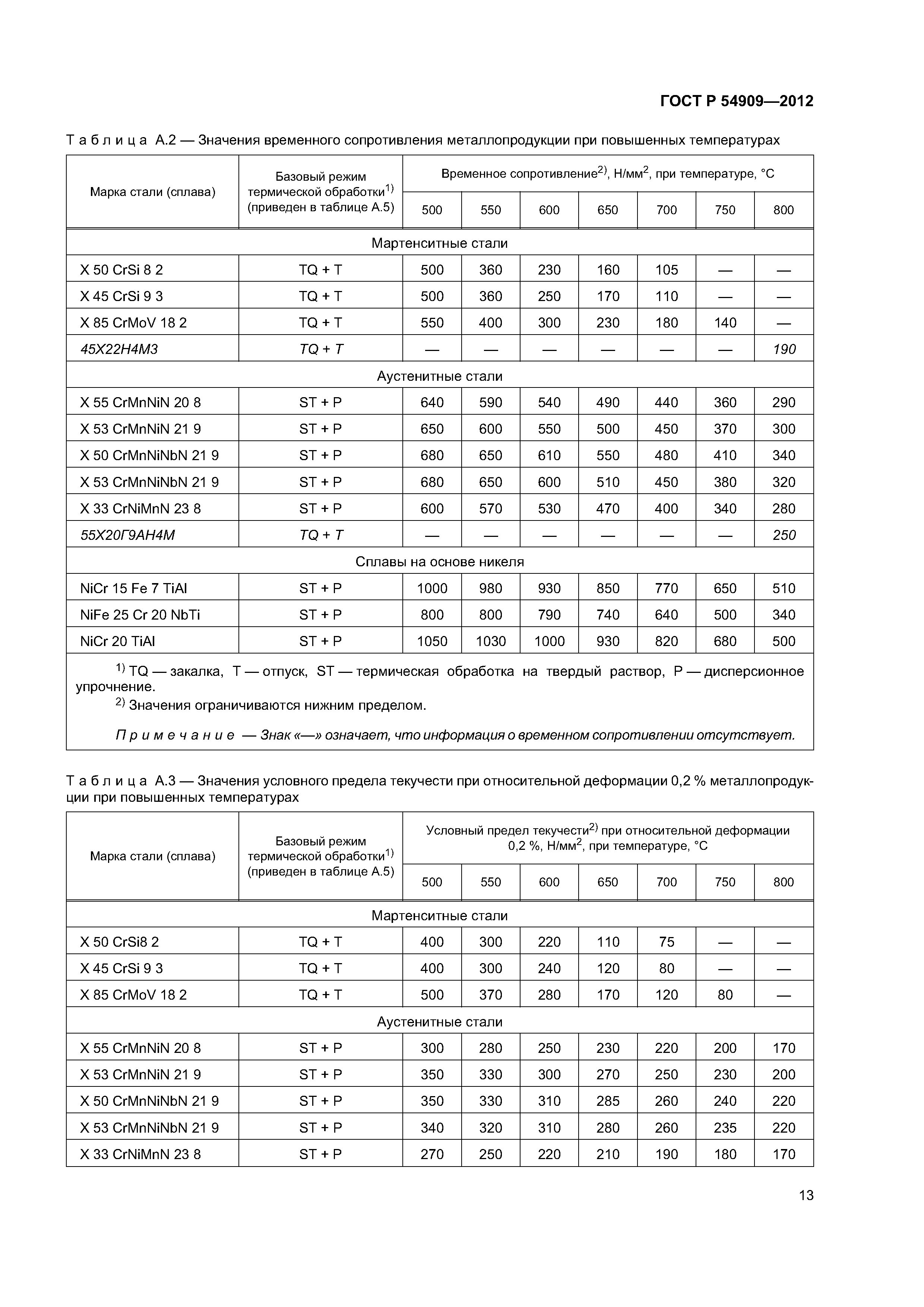 ГОСТ Р 54909-2012