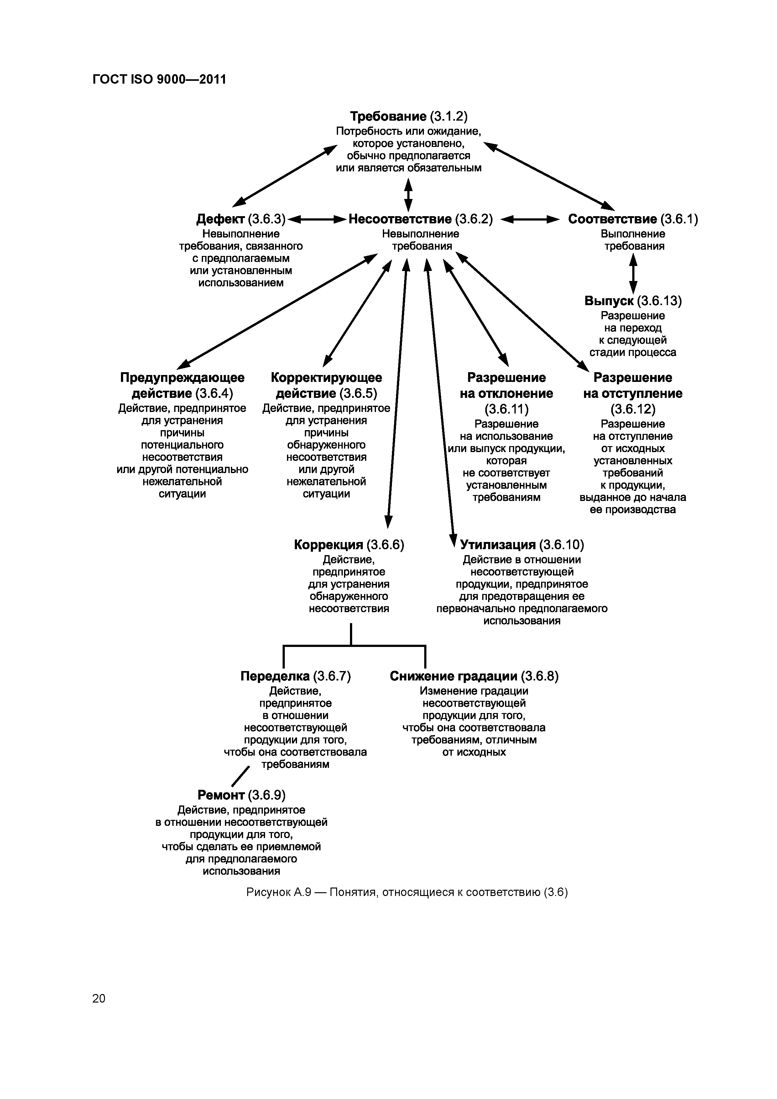 ГОСТ ISO 9000-2011