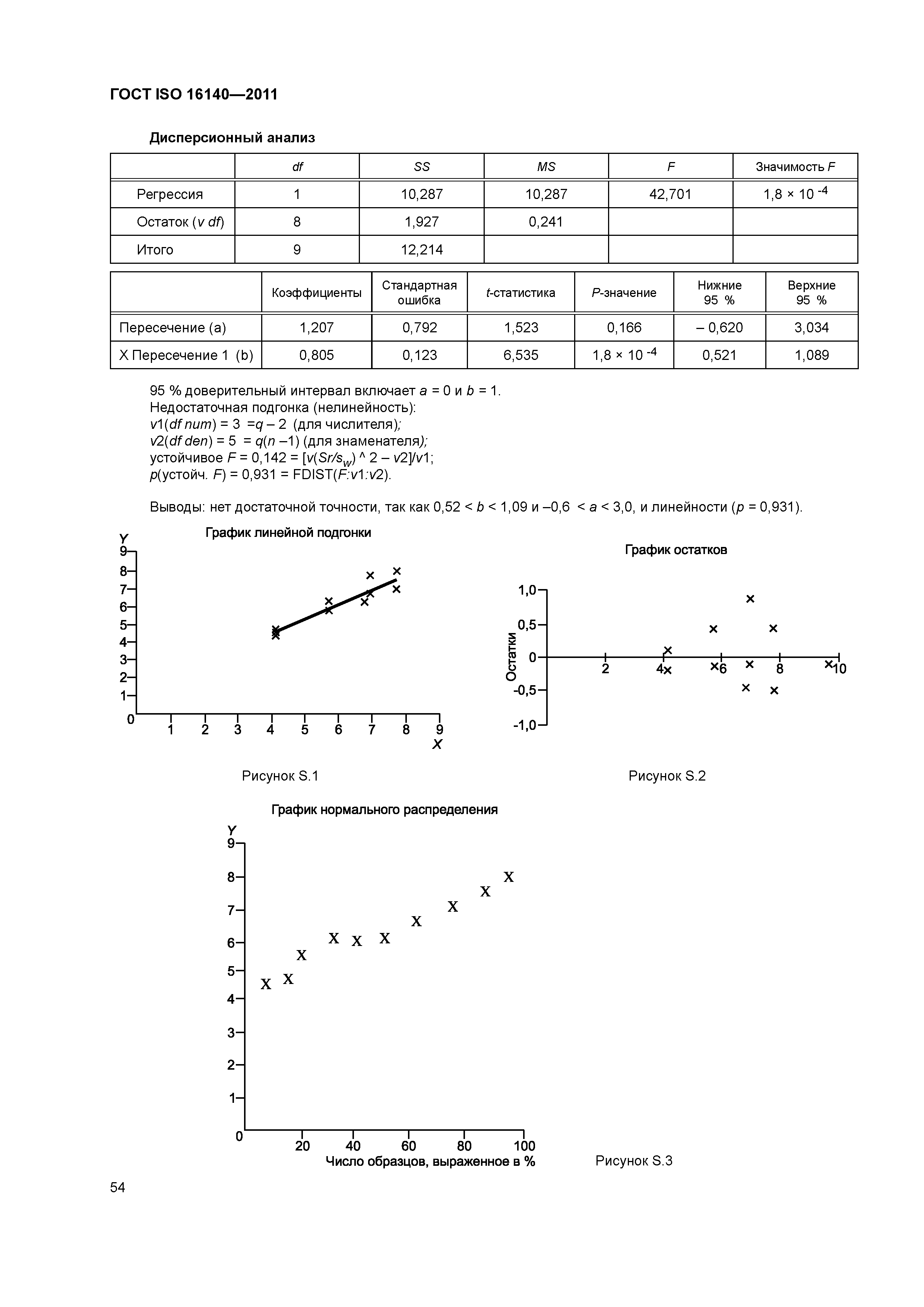 ГОСТ ISO 16140-2011