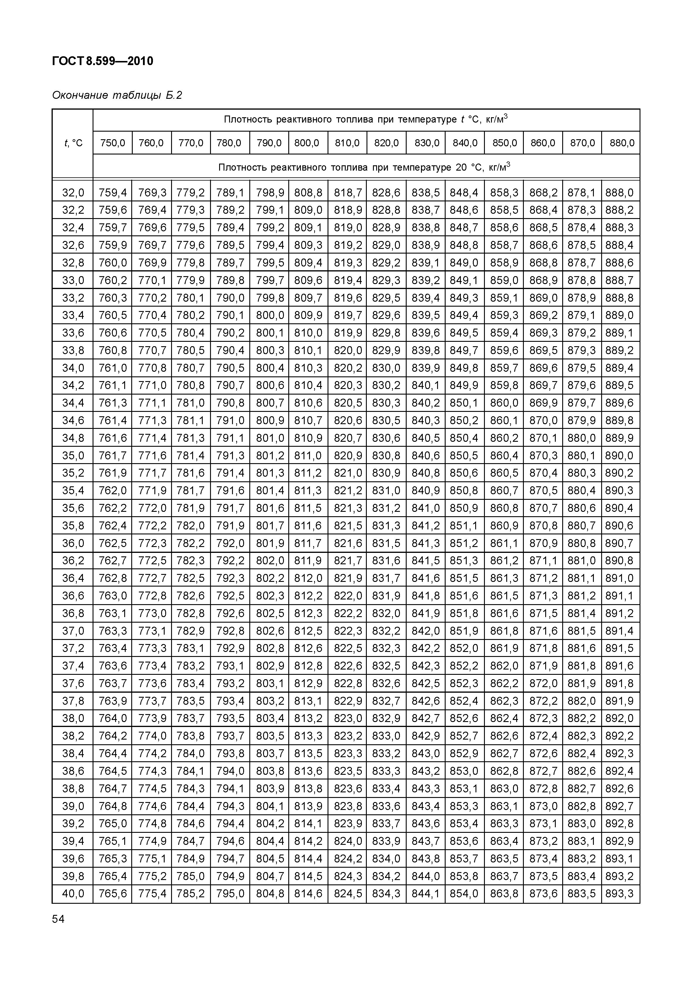 ГОСТ 8.599-2010