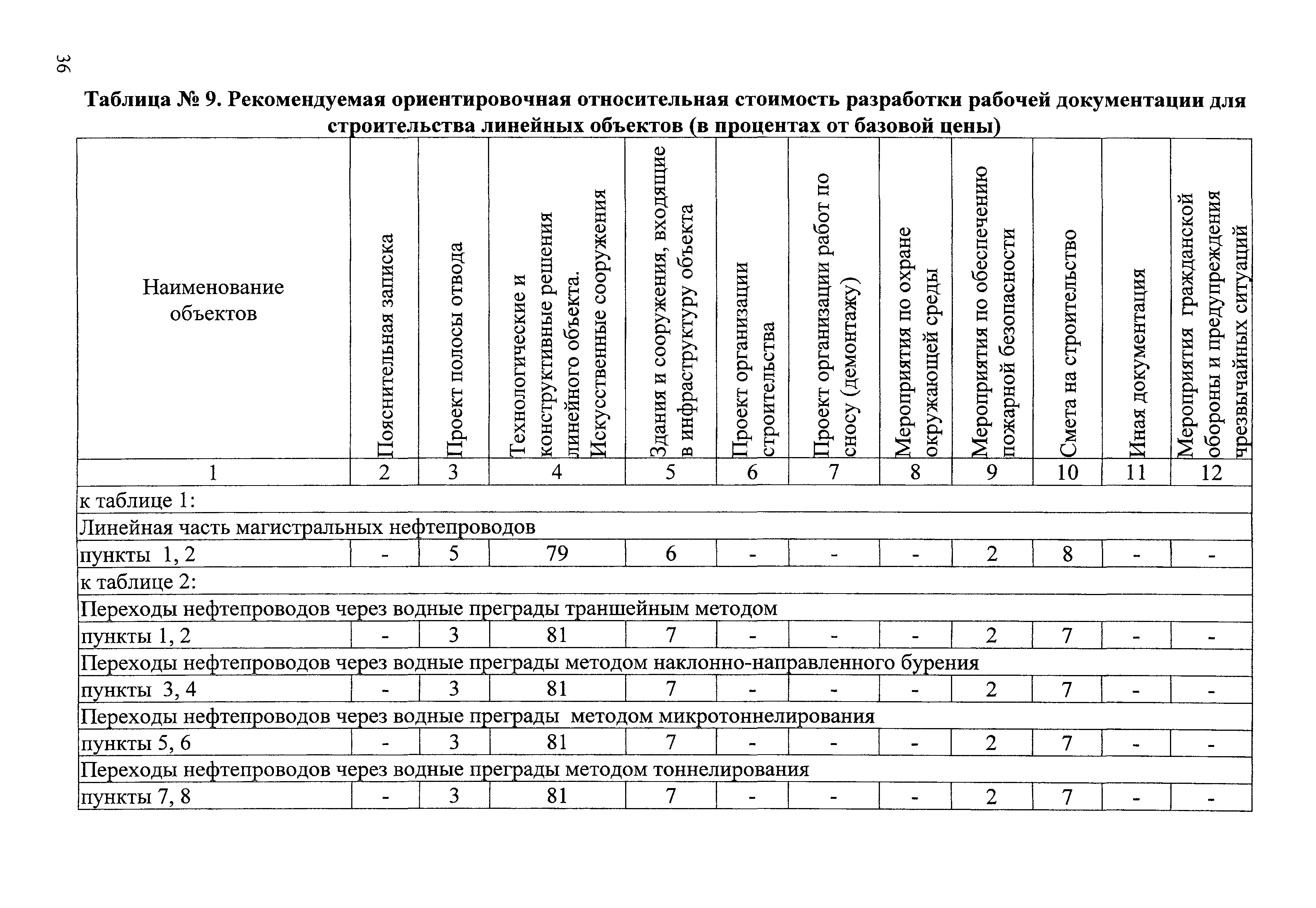 СБЦП 81-2001-08