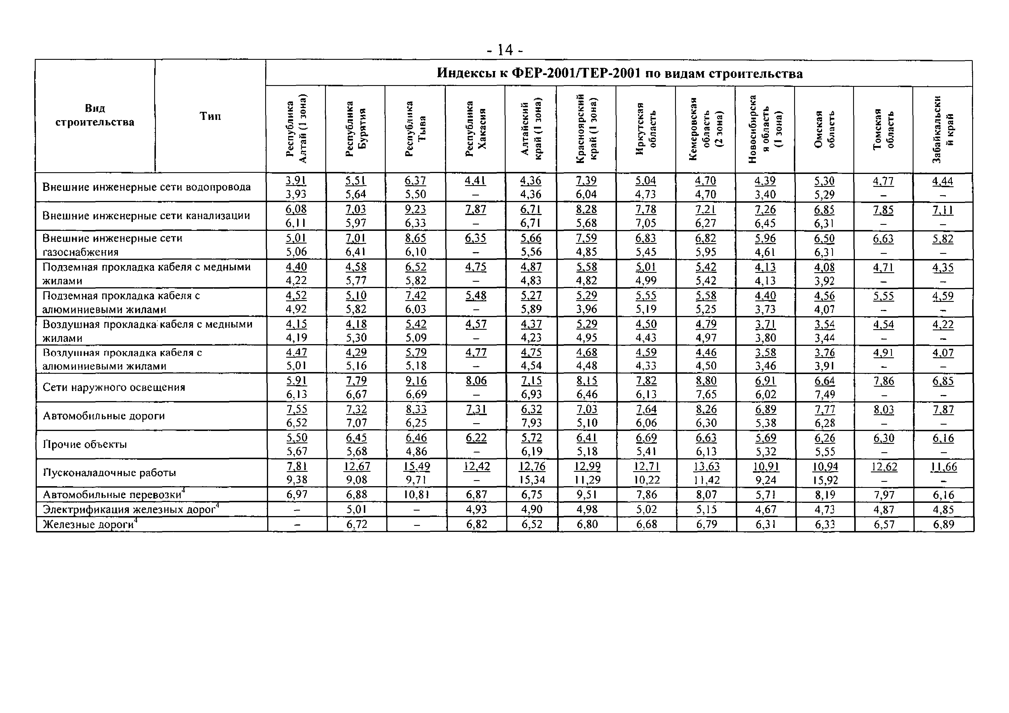 Фактические индексы в строительстве. Индексы изменения сметной стоимости. Виды индексов цен в строительстве. Коэффициенты строительства по регионам. Индексы сметной стоимости строительства картинки.