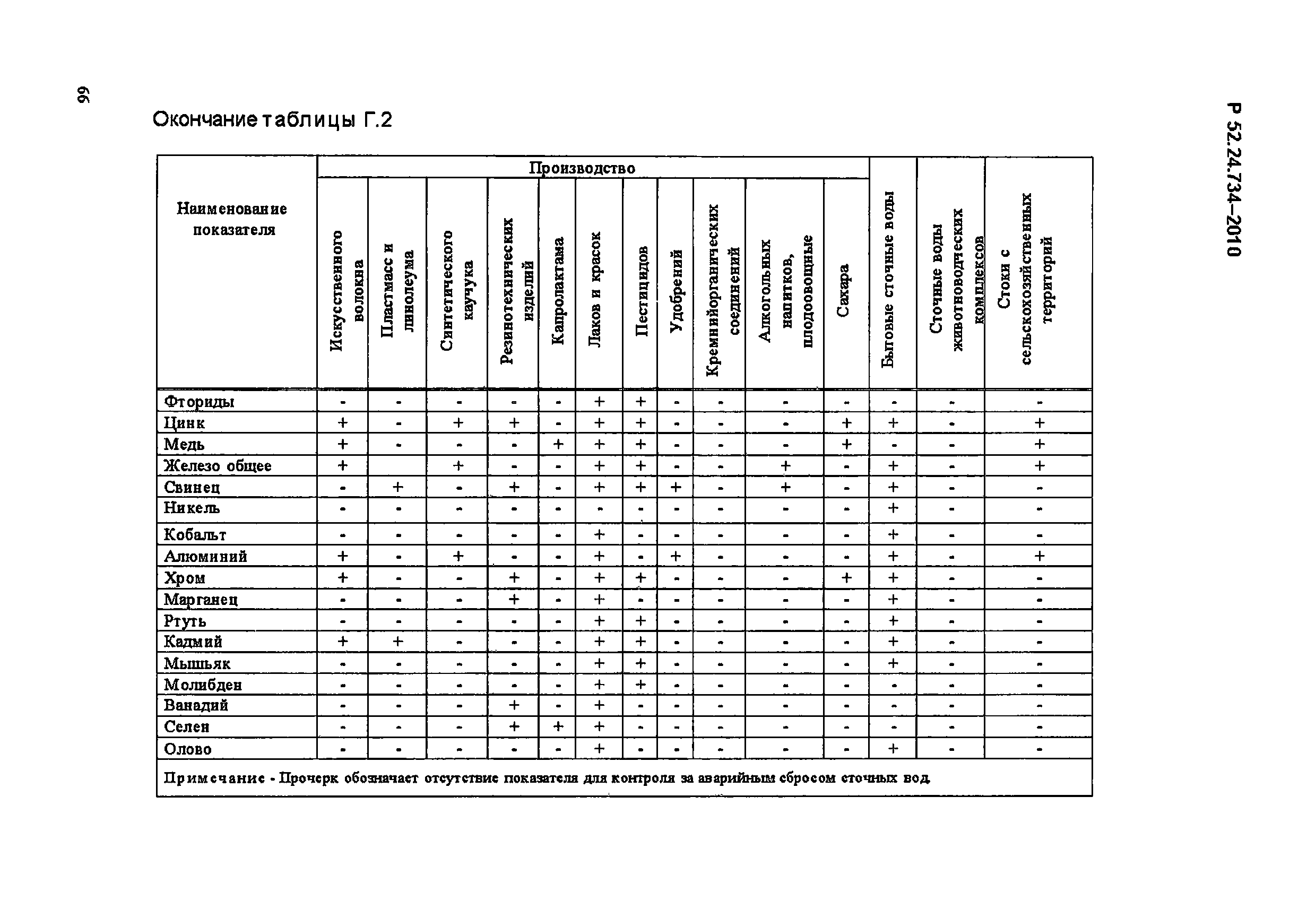 Р 52.24.734-2010