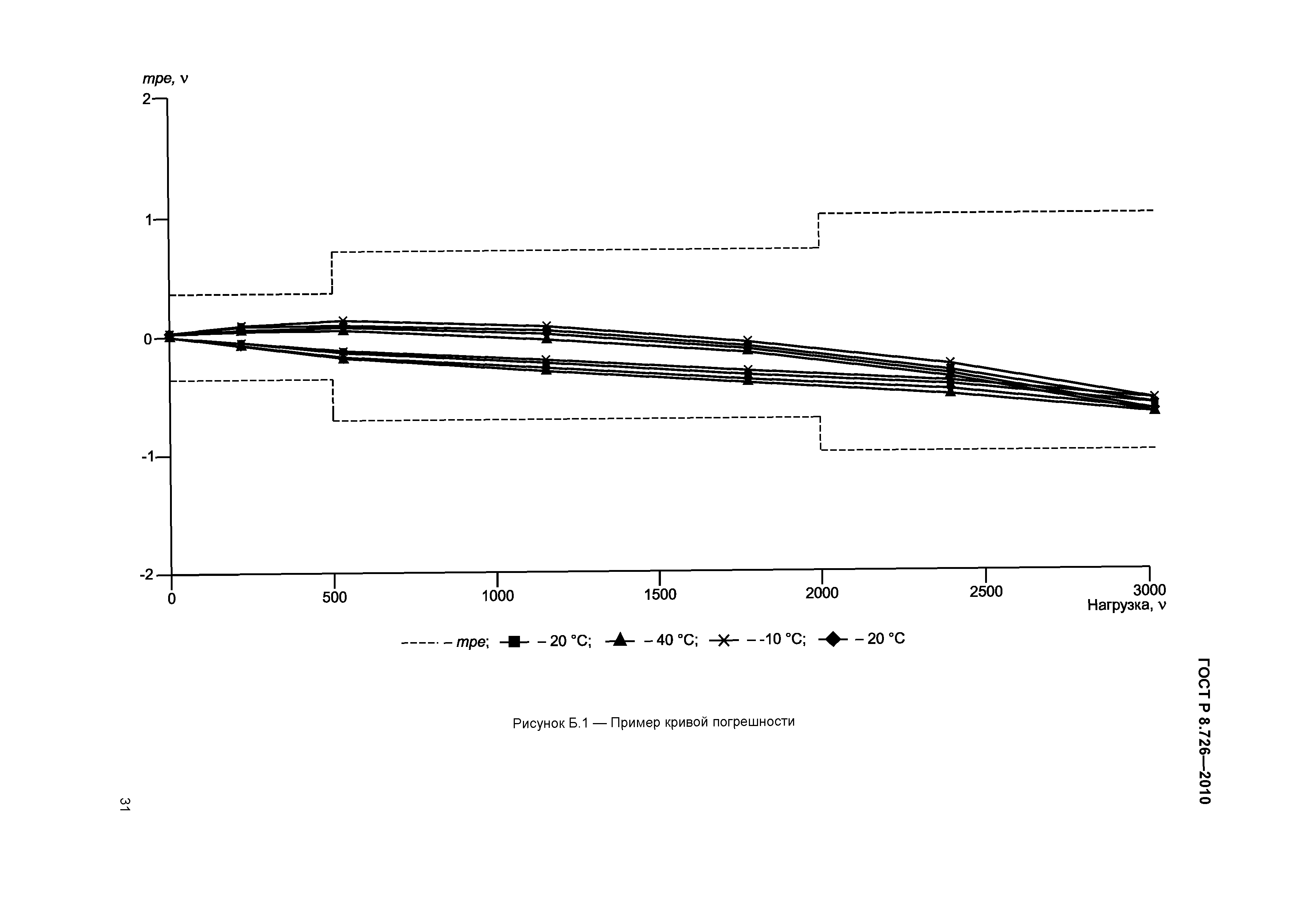 ГОСТ Р 8.726-2010