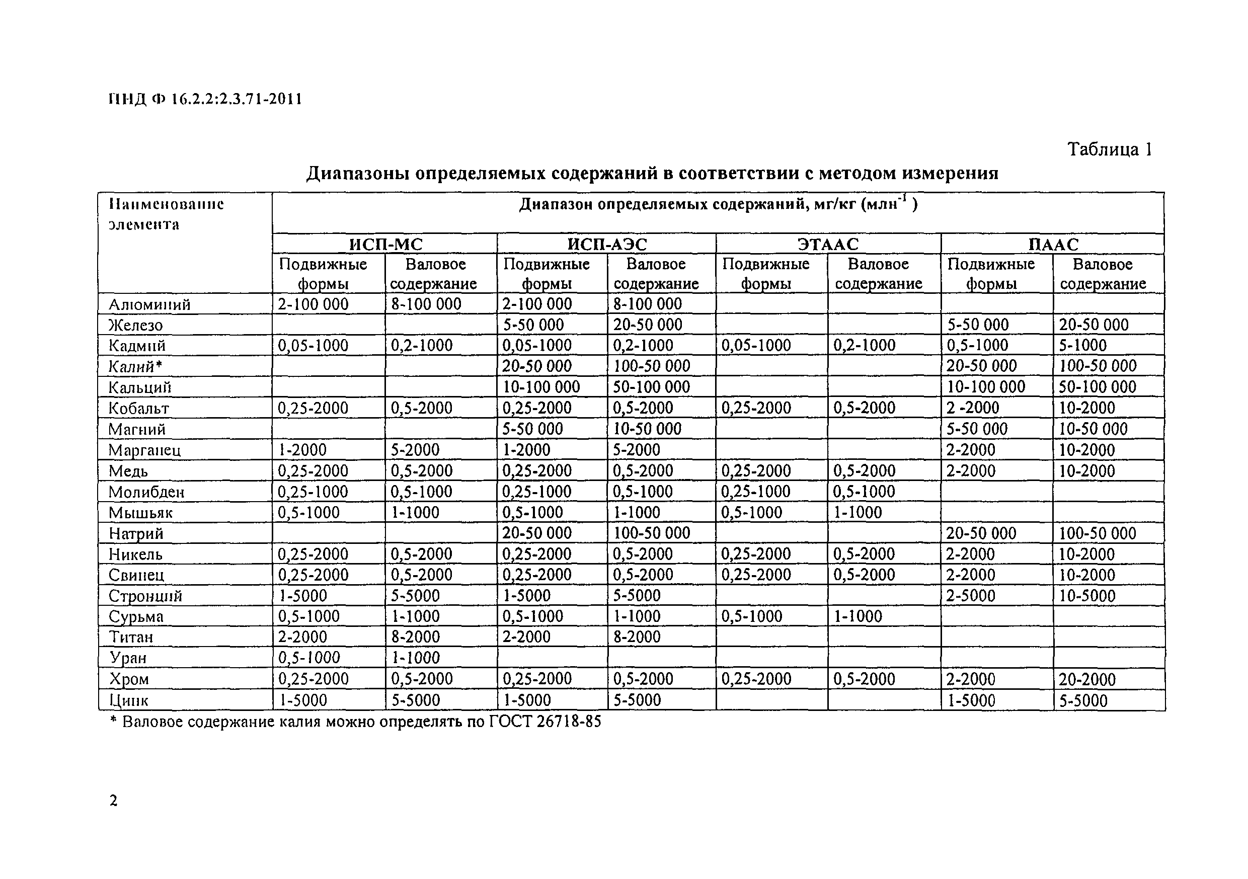 ПНД Ф 16.2.2:2.3.71-2011