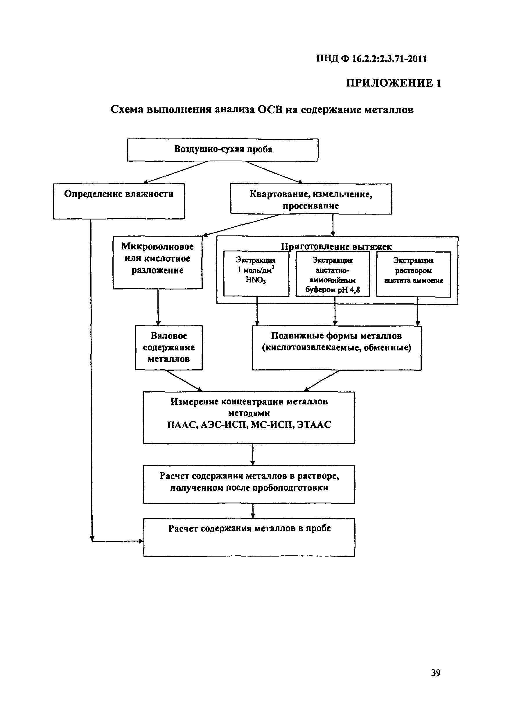 ПНД Ф 16.2.2:2.3.71-2011