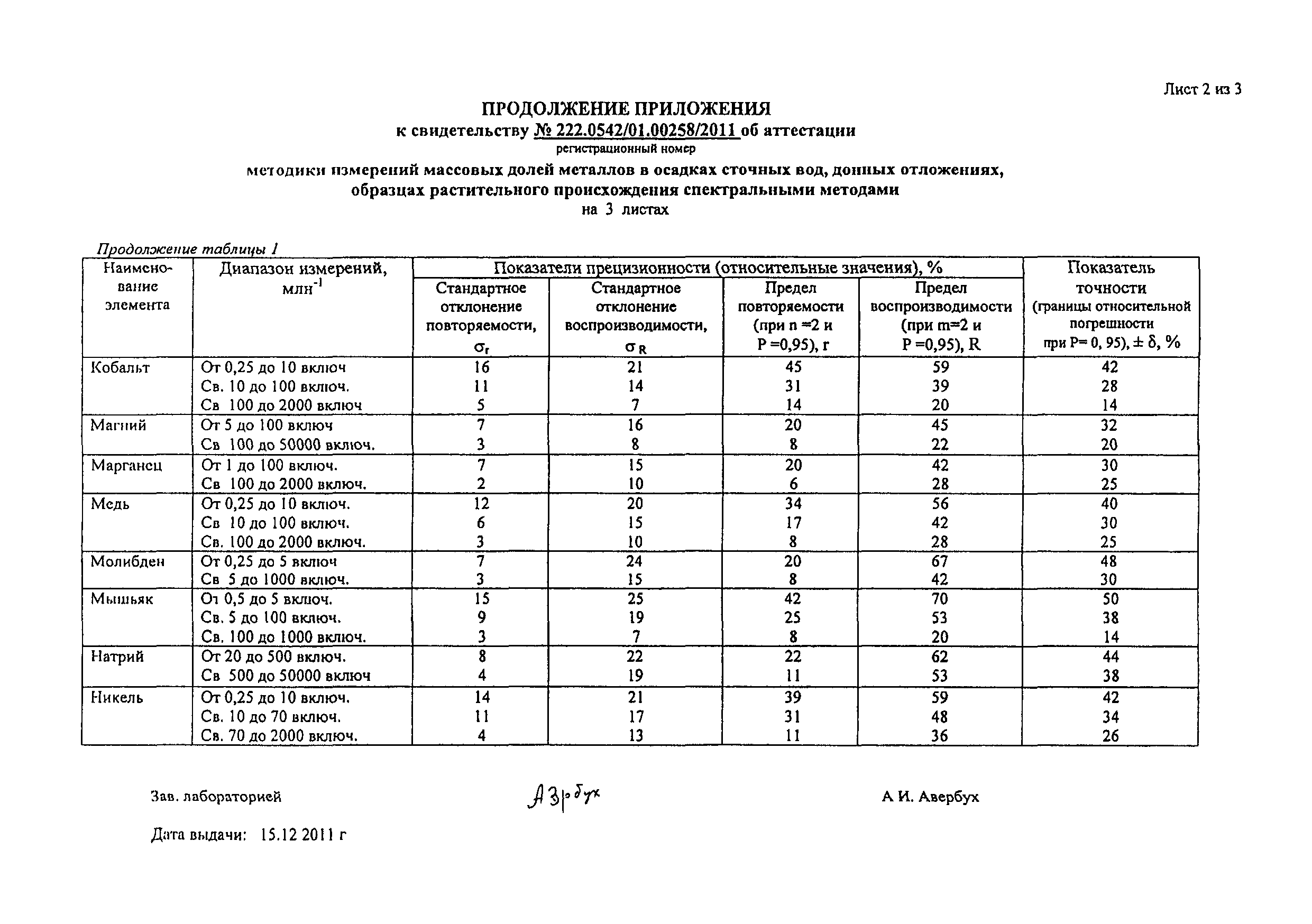 ПНД Ф 16.2.2:2.3.71-2011