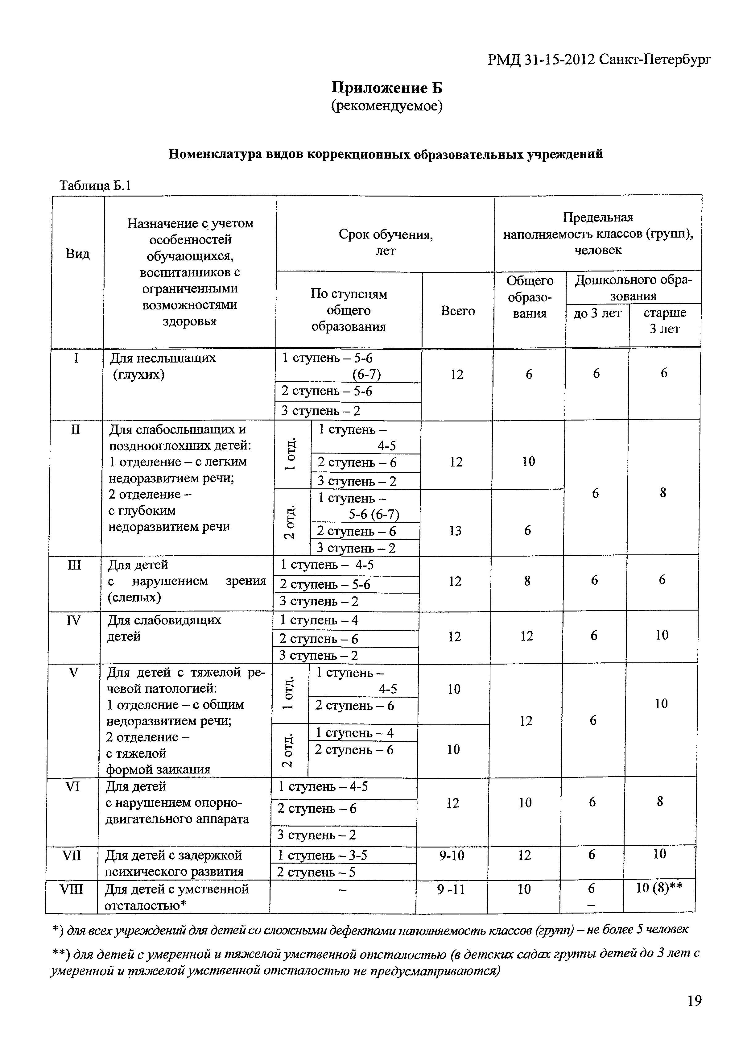 РМД 31-15-2012 Санкт-Петербург