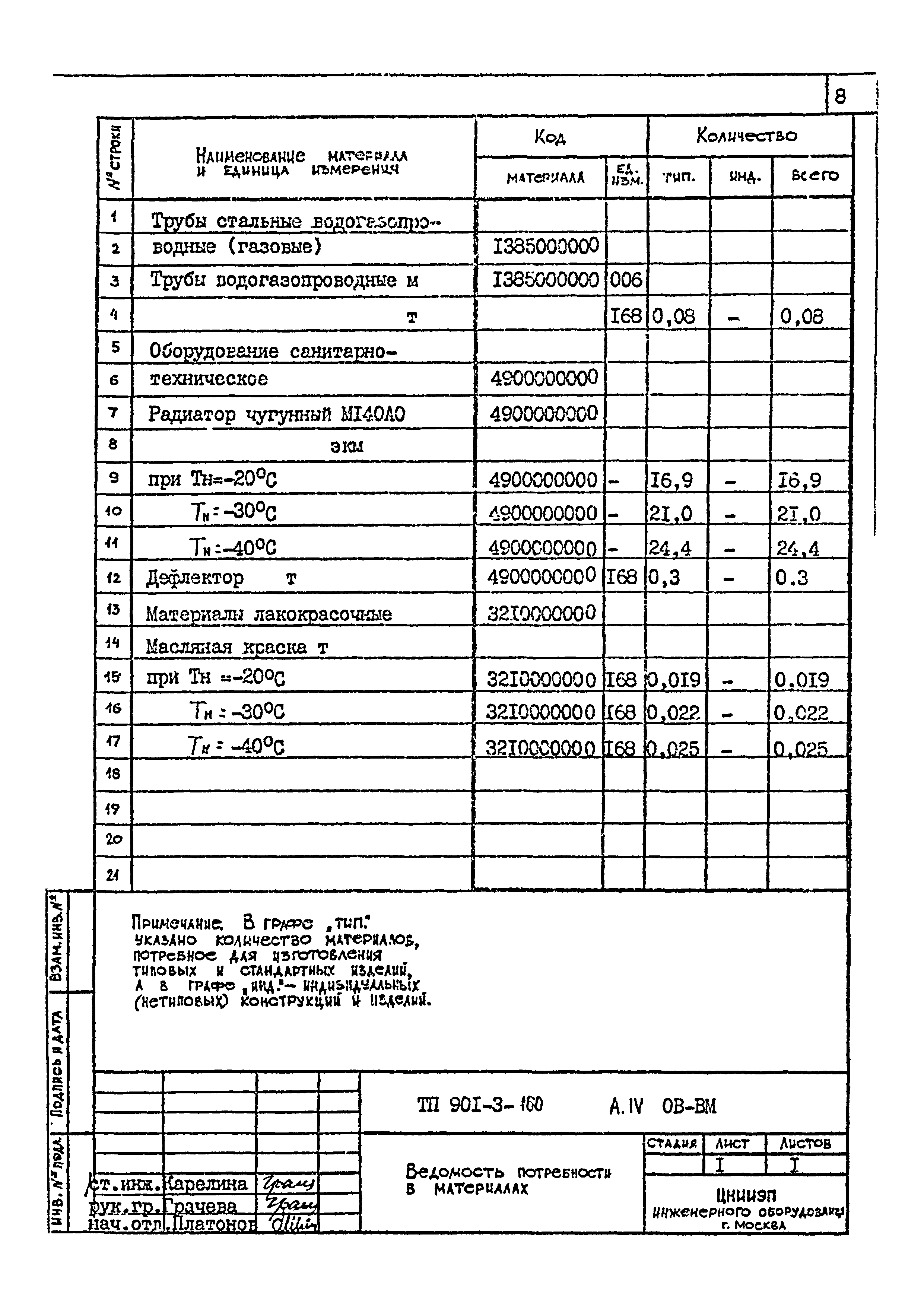 Типовой проект 901-3-160