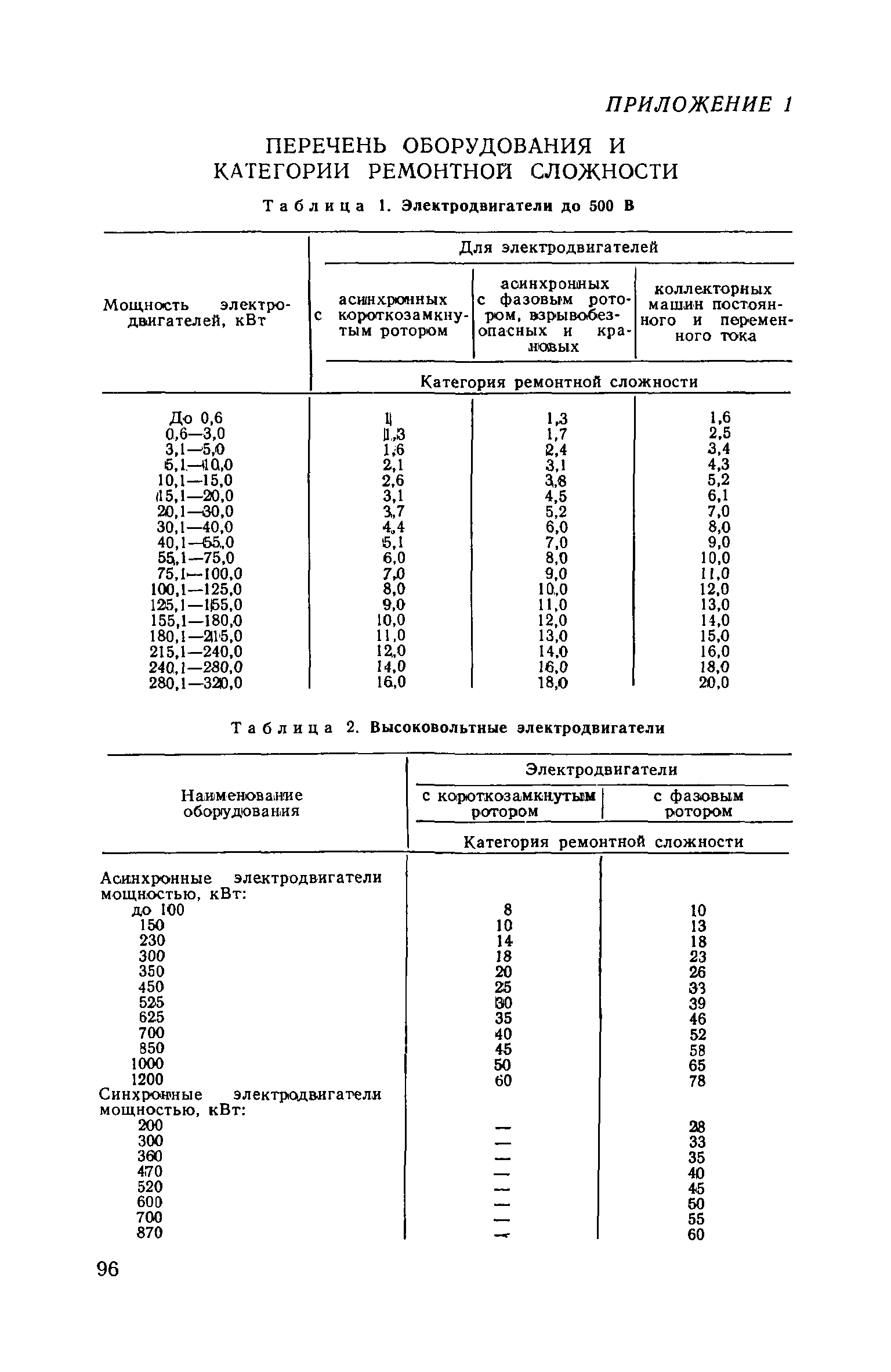 Категории оборудования