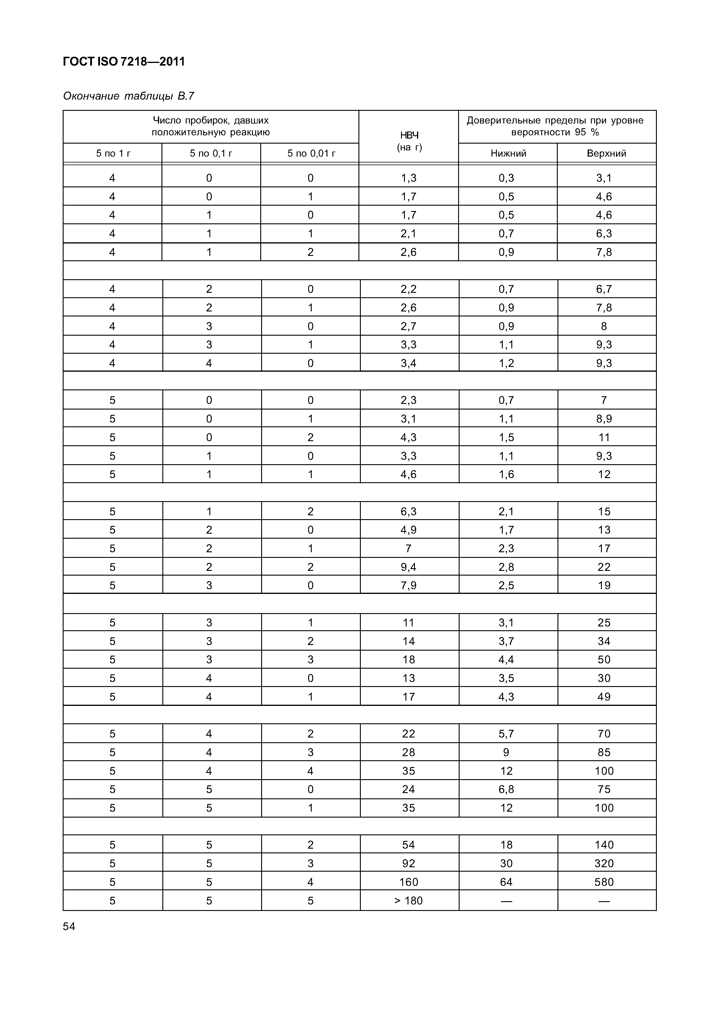 ГОСТ ISO 7218-2011