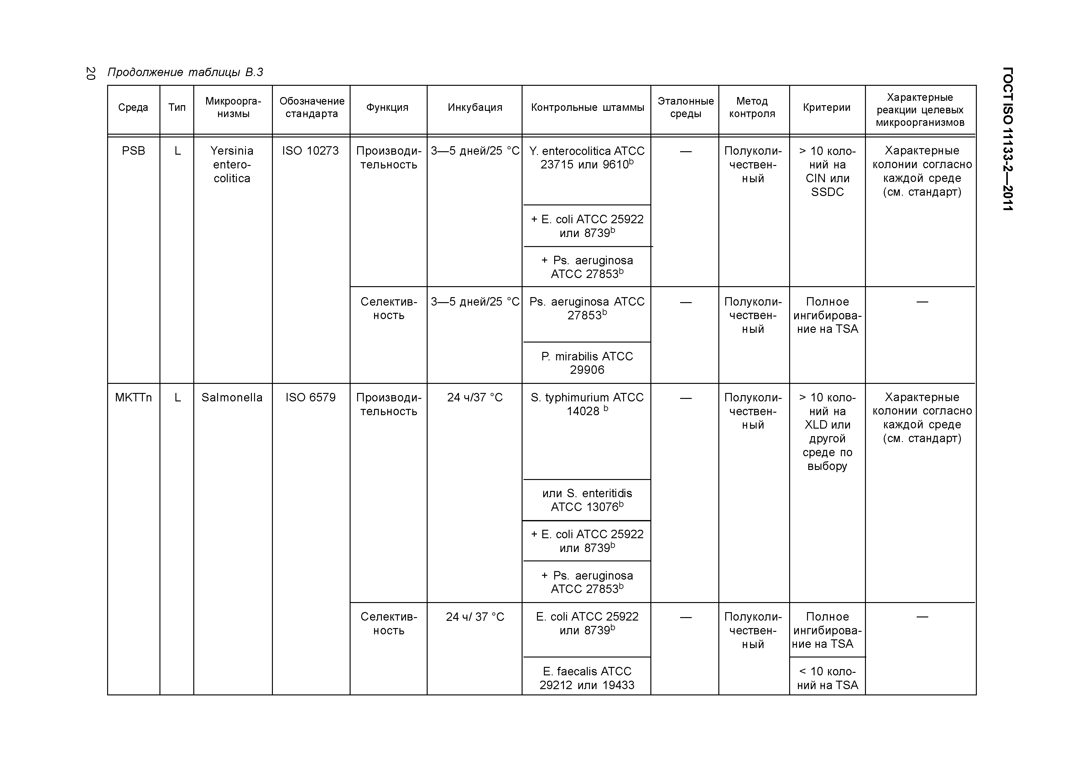 ГОСТ ISO 11133-2-2011