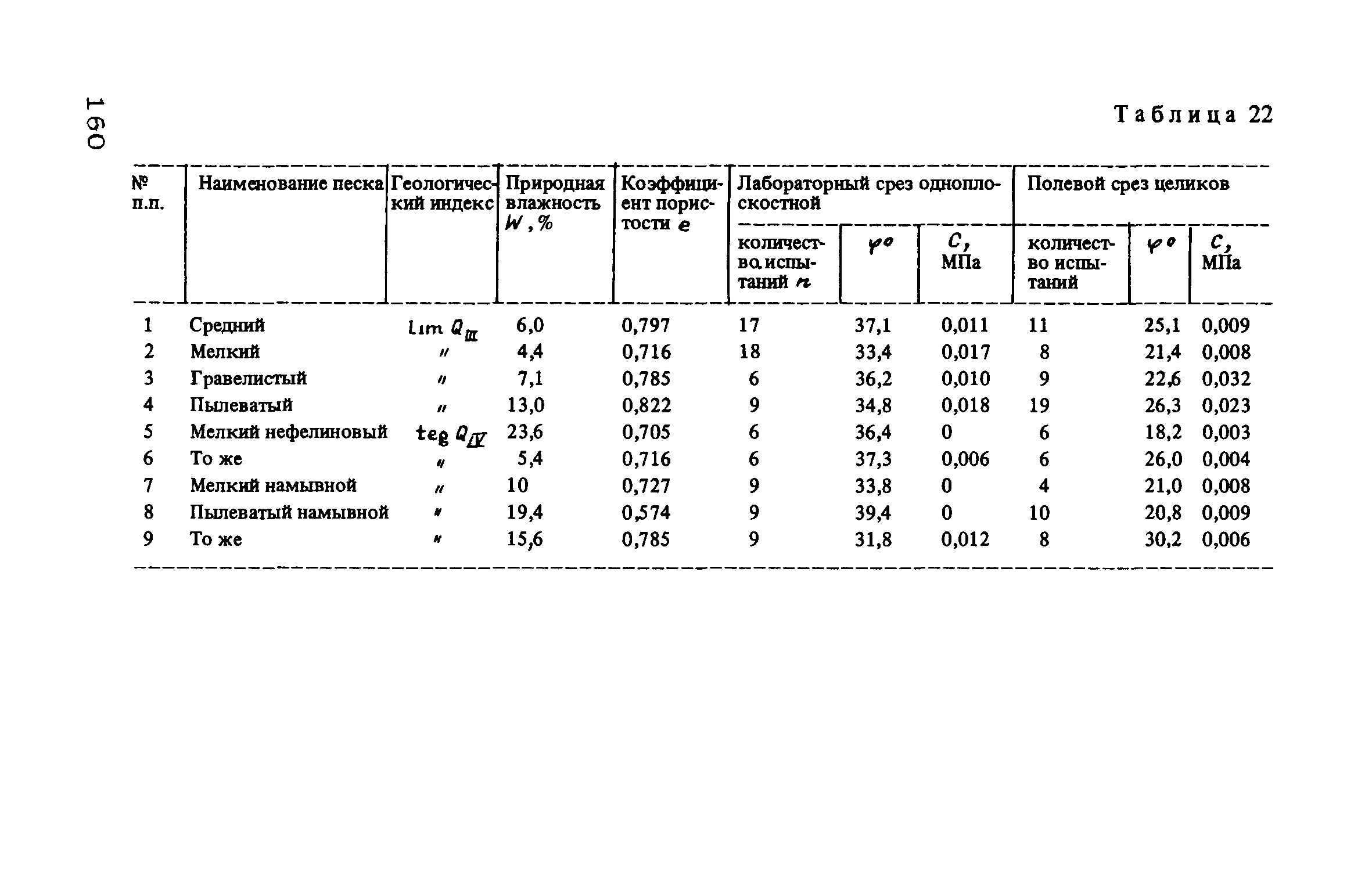 Вес 1м3 грунта