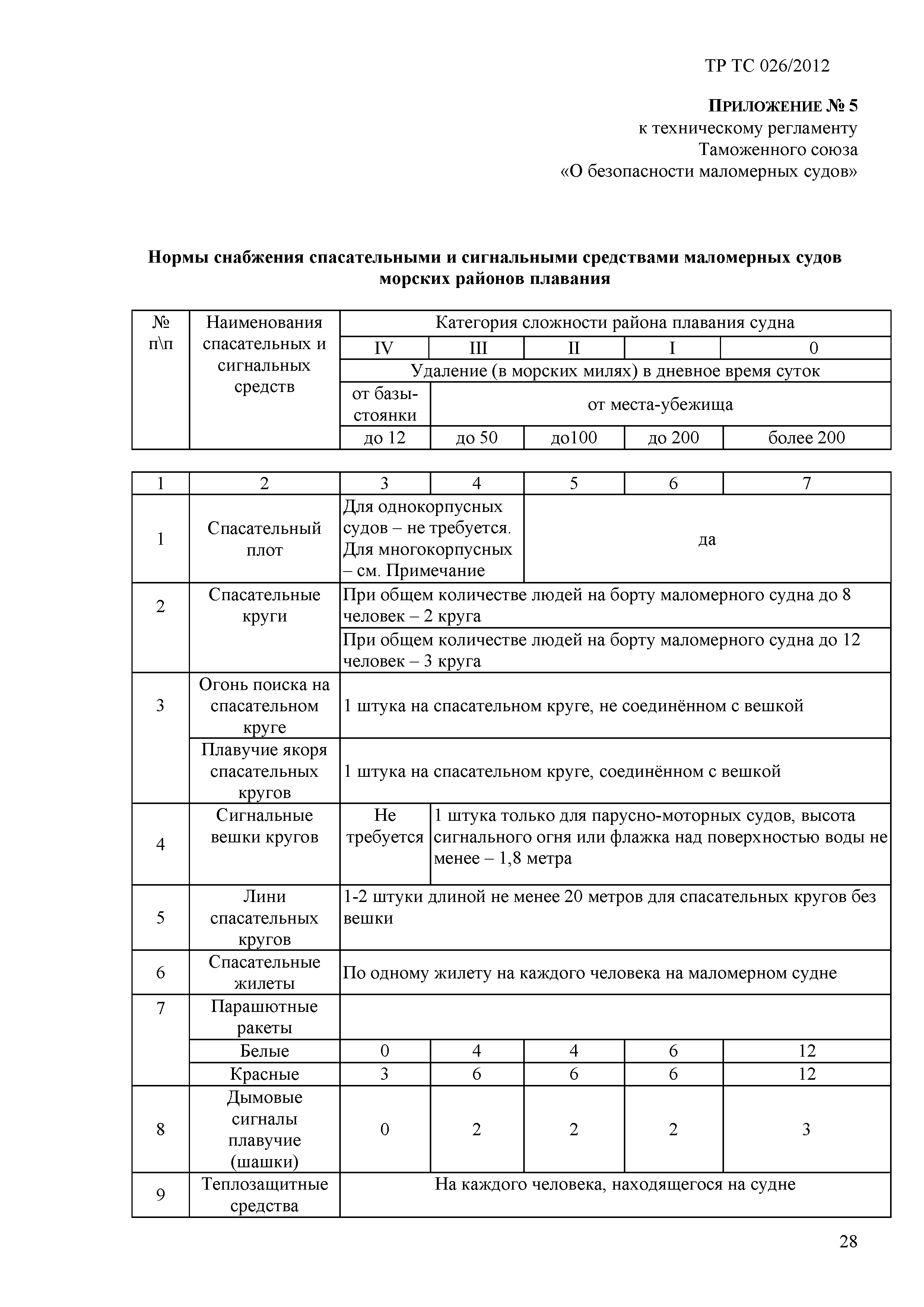 Технический регламент Таможенного союза 026/2012