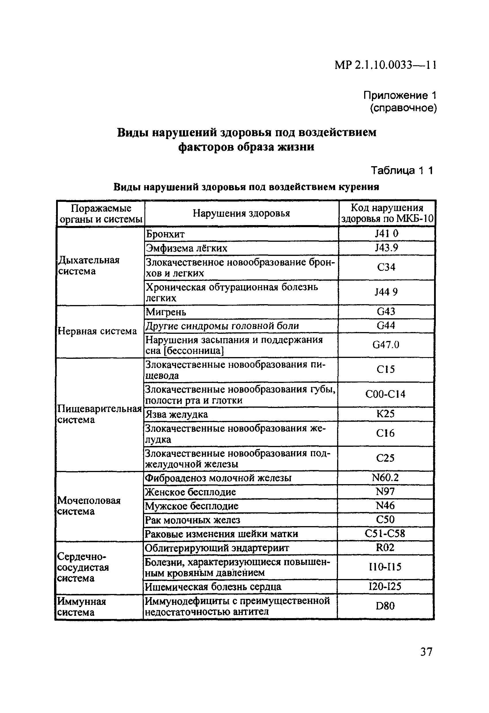 МР 2.1.10.0033-11