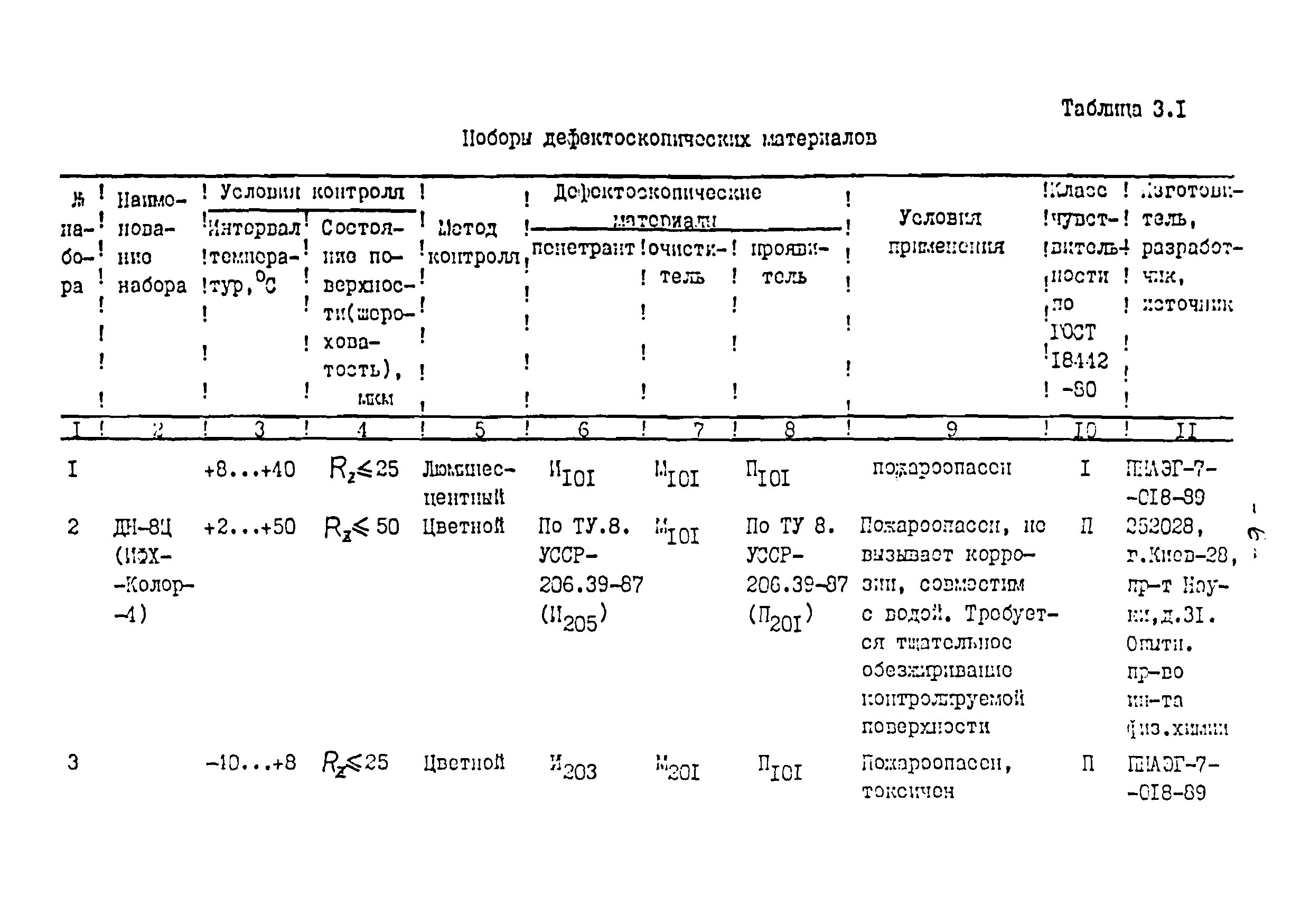 РДИ 38.18.019-95