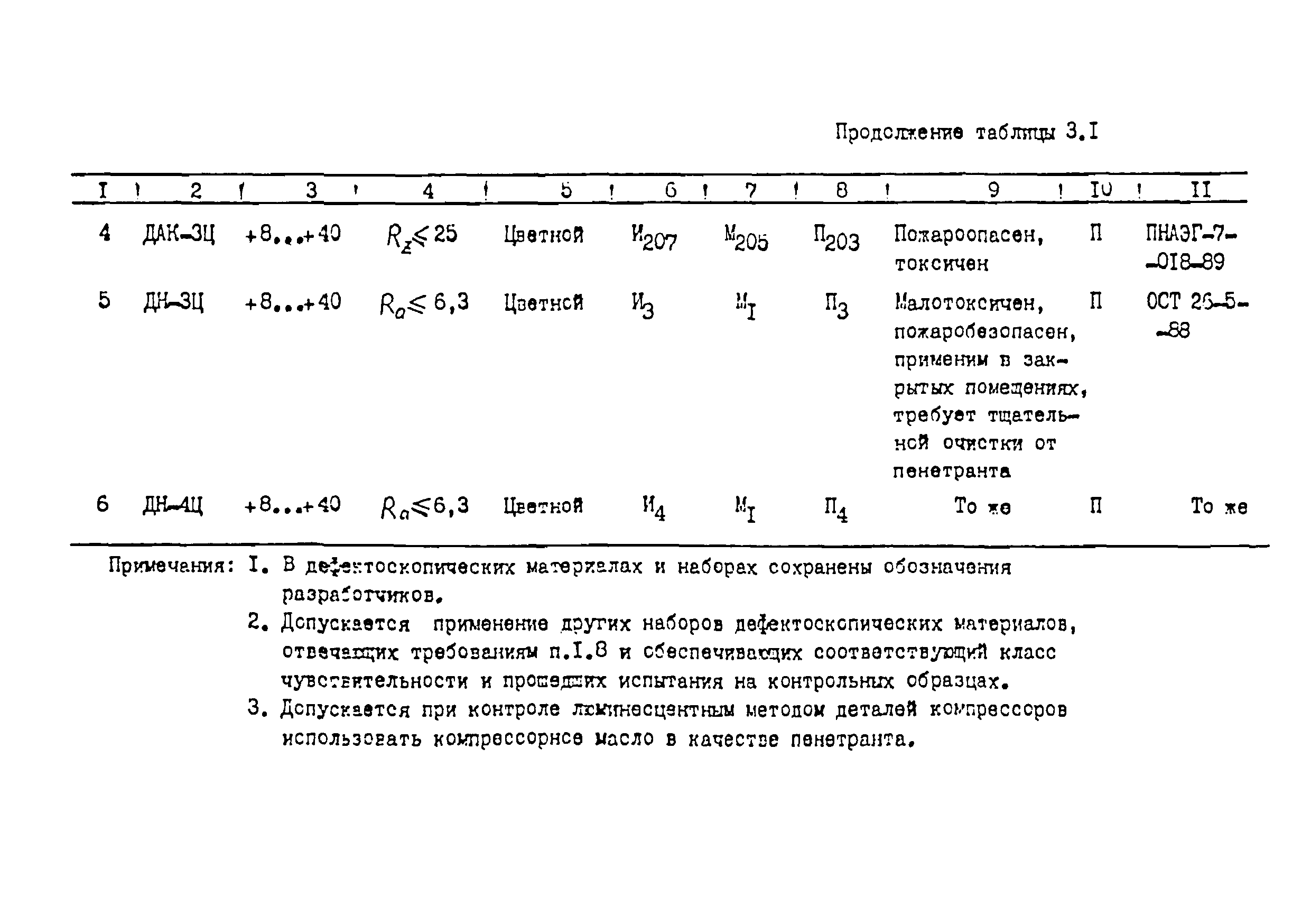 РДИ 38.18.019-95