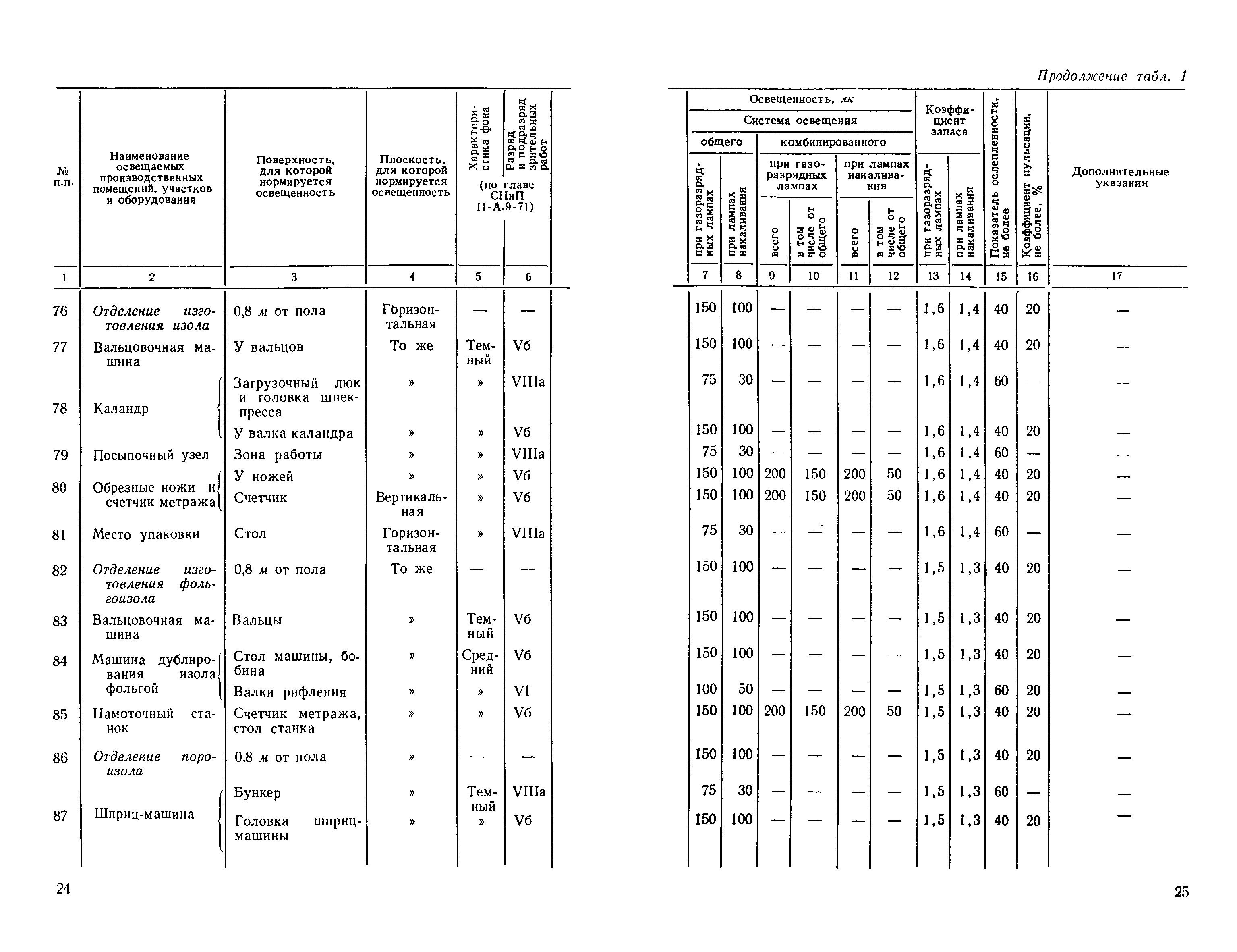 СН 438-72