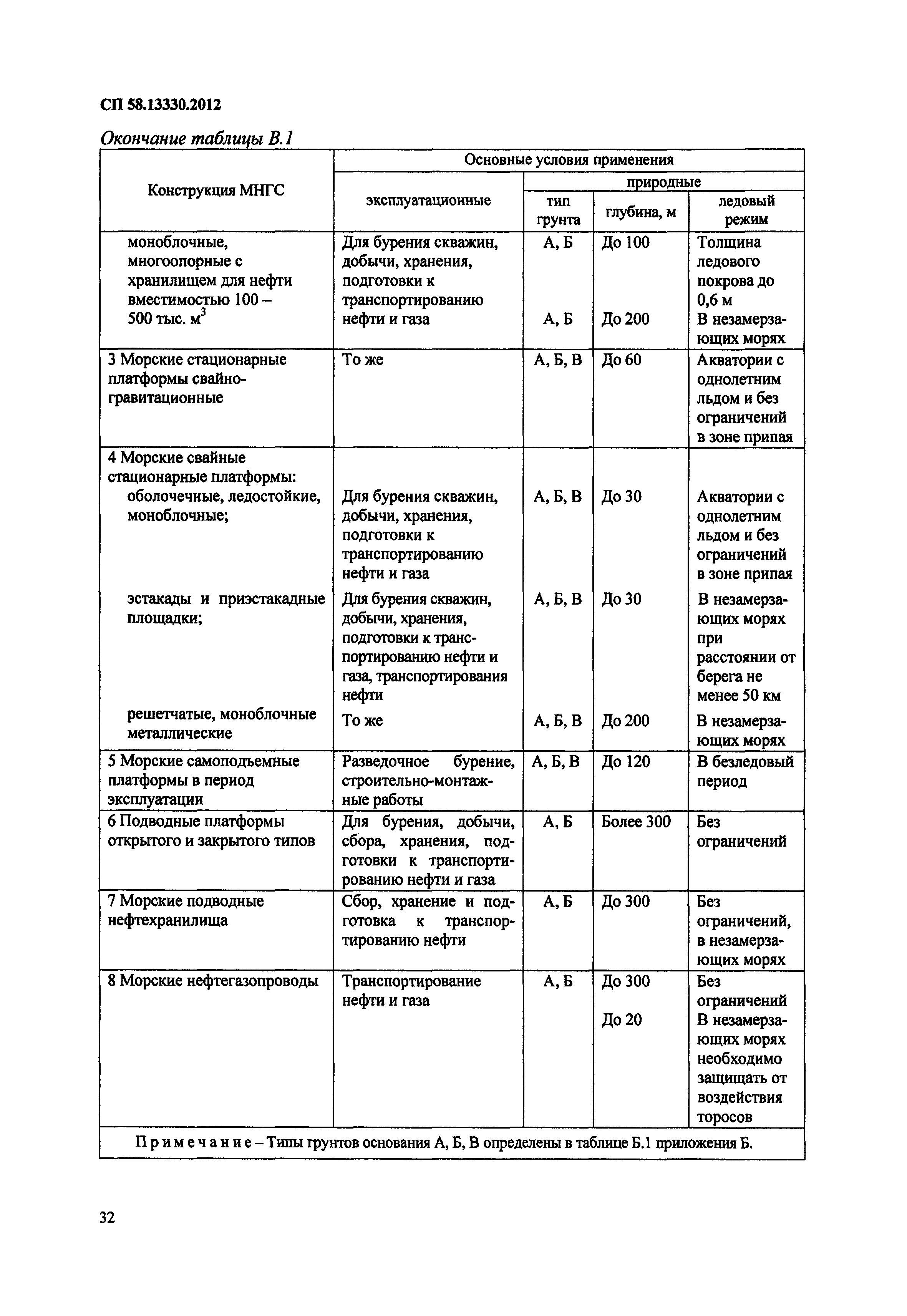 СП 58.13330.2012