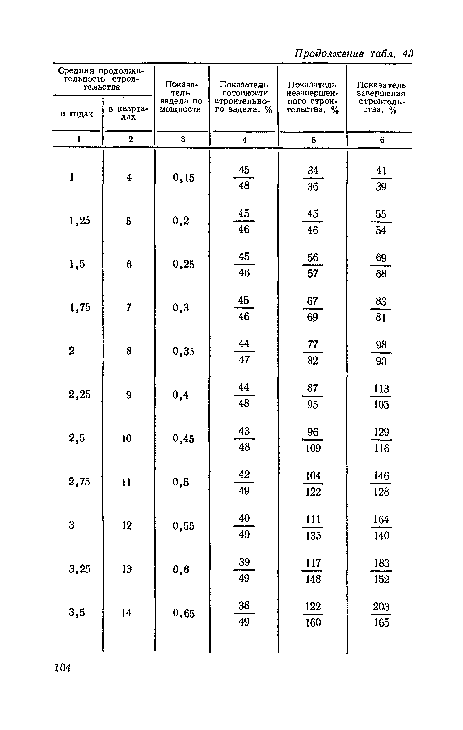 СН 411-81