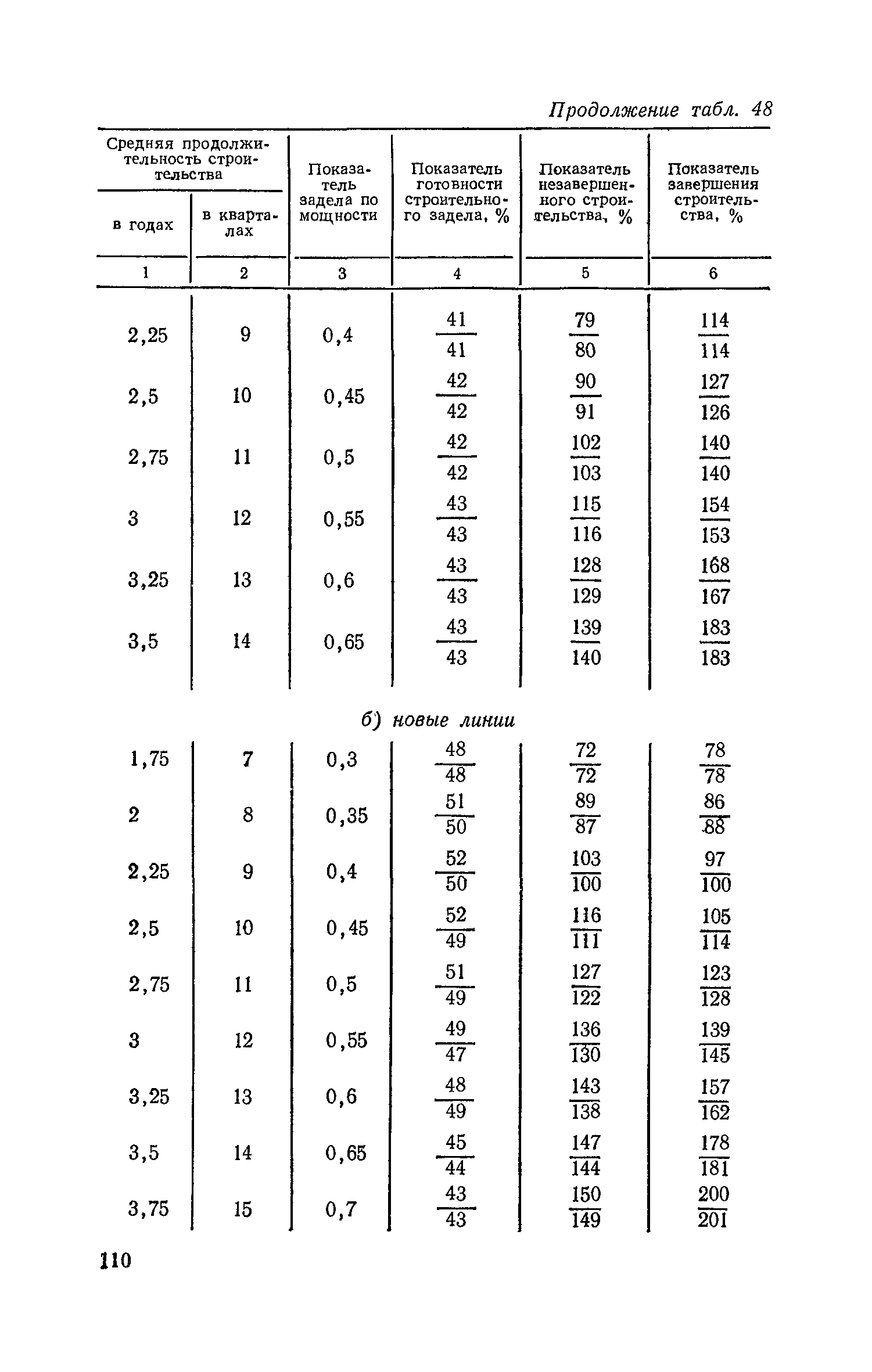 СН 411-81