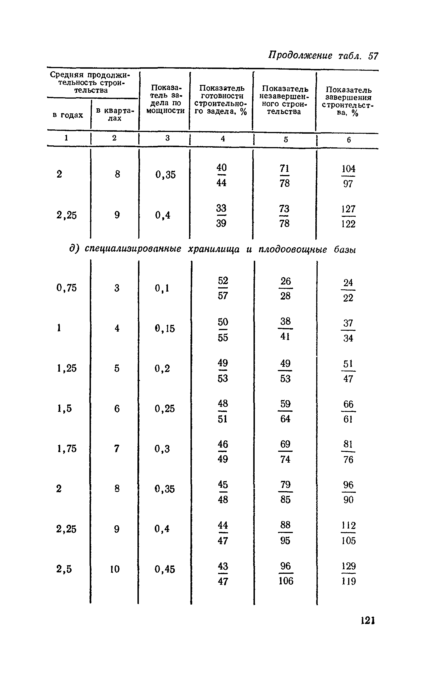 СН 411-81